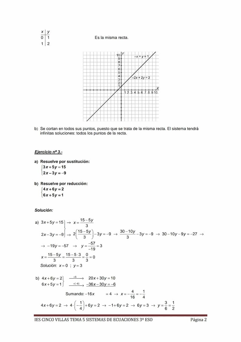 EJERCICIOS RESUELTOS MÍNIMOS TEMA 5 SISTEMAS DE ECUACIONES 3º ESO
Ejercicio nº 1.-
a) Representa gráficamente la recta 5x + 2y = 3.
b) ¿Cuán