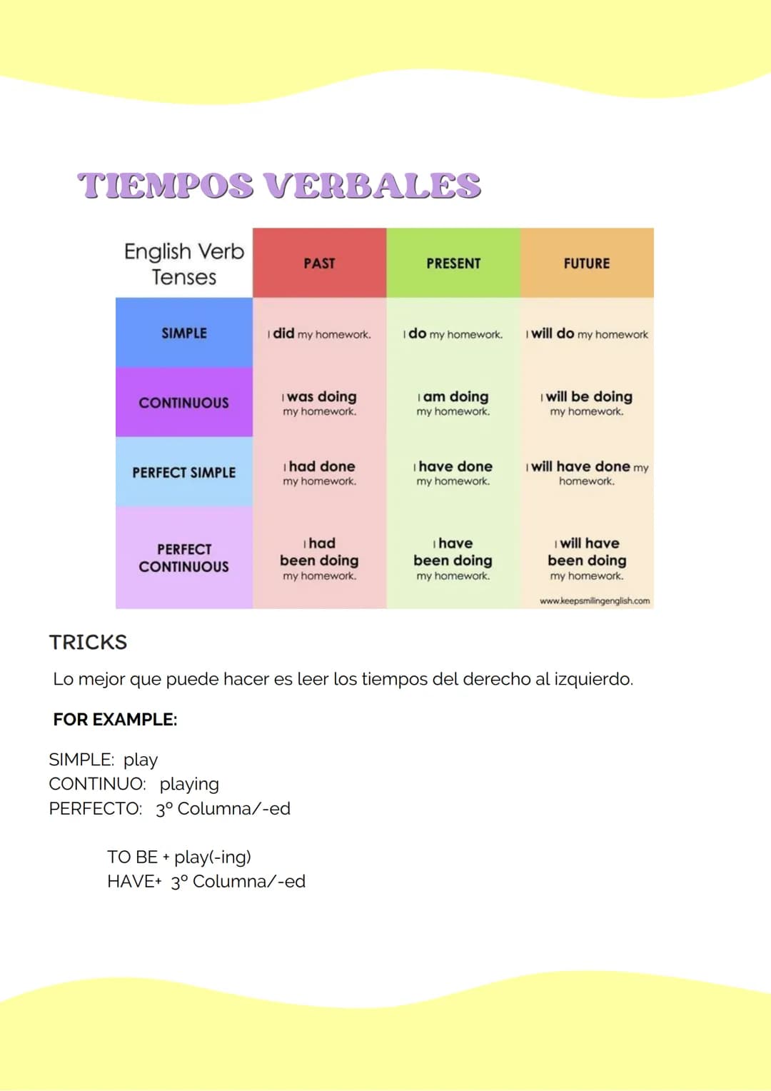 no
GRAMMAR
388
OS TIEMPOS VERBALES
English Verb
Tenses
SIMPLE
CONTINUOUS
PERFECT SIMPLE
PERFECT
CONTINUOUS
PAST
did my homework.
I was doing