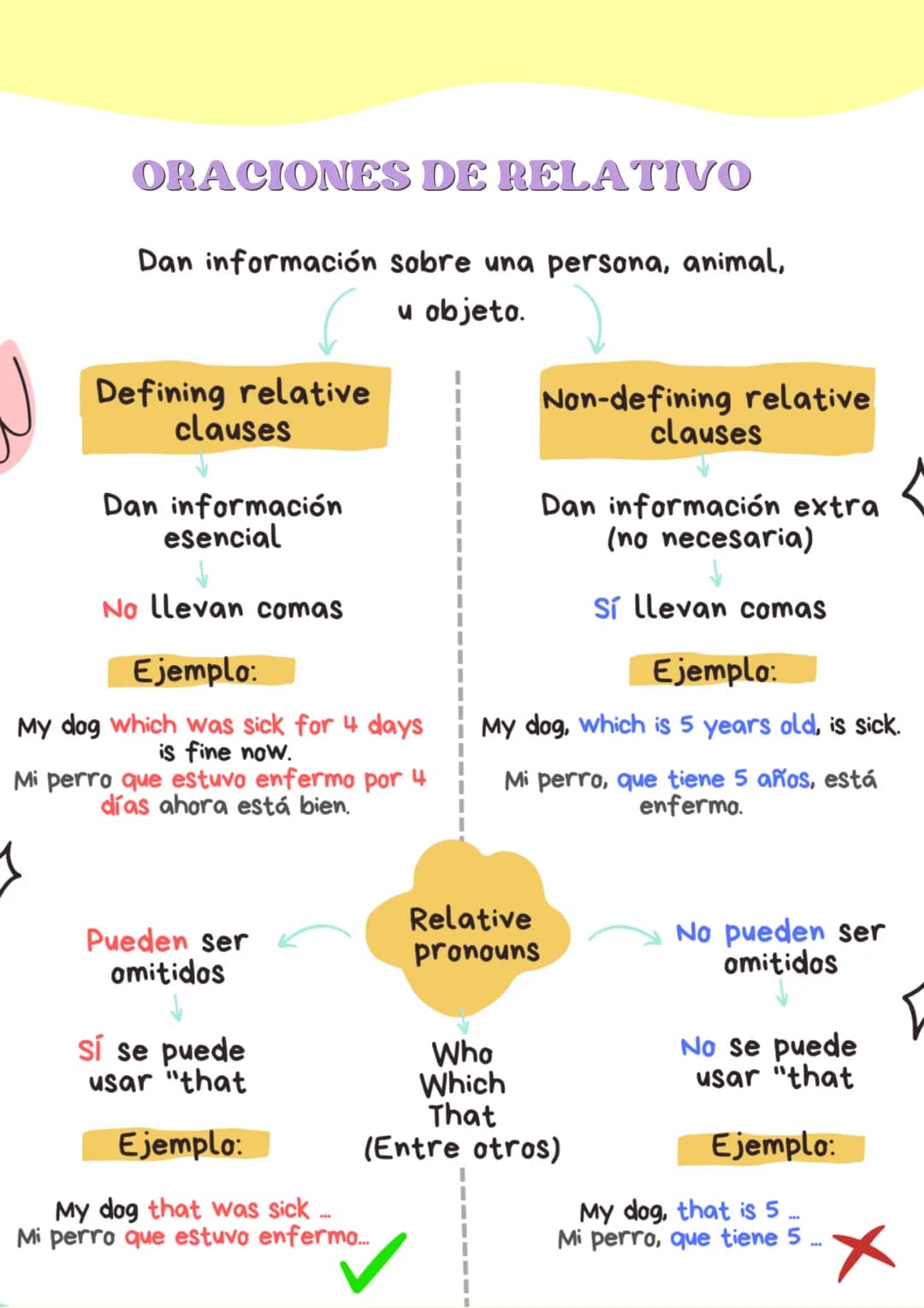 no
GRAMMAR
388
OS TIEMPOS VERBALES
English Verb
Tenses
SIMPLE
CONTINUOUS
PERFECT SIMPLE
PERFECT
CONTINUOUS
PAST
did my homework.
I was doing