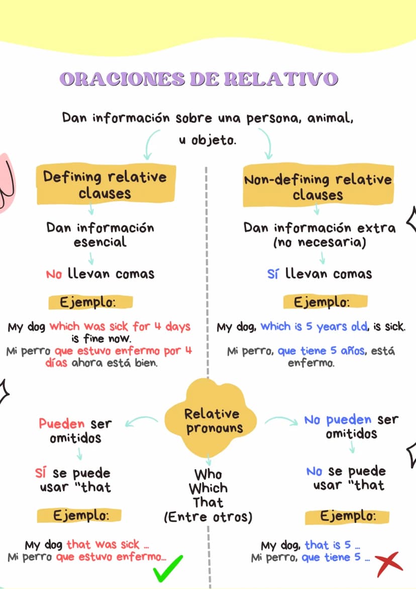 no
GRAMMAR
388
OS TIEMPOS VERBALES
English Verb
Tenses
SIMPLE
CONTINUOUS
PERFECT SIMPLE
PERFECT
CONTINUOUS
PAST
did my homework.
I was doing