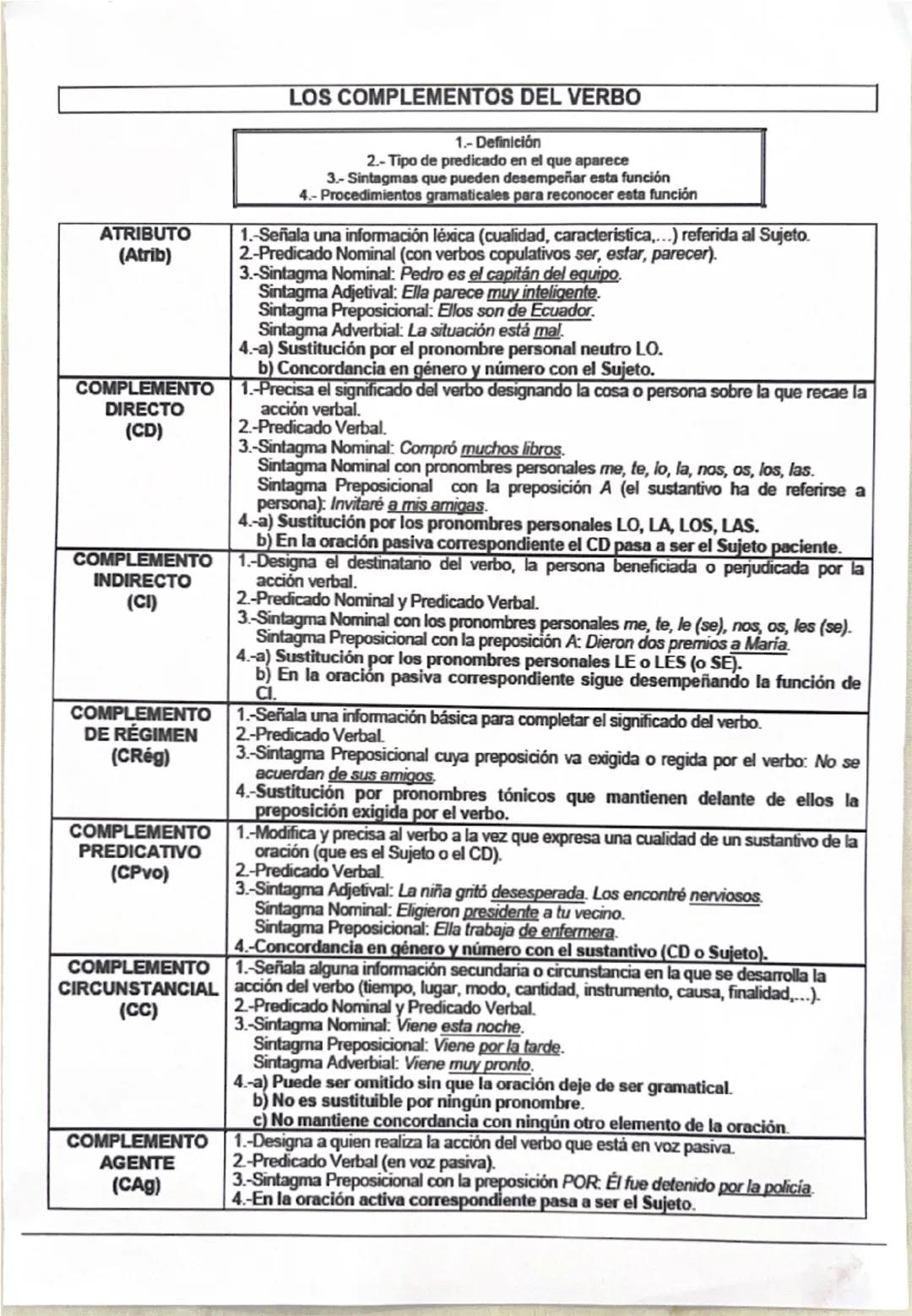 # LOS COMPLEMENTOS DEL VERBO

1.- Definición
2.- Tipo de predicado en el que aparece
3.- Sintagmas que pueden desempeñar esta función
4.- Pr