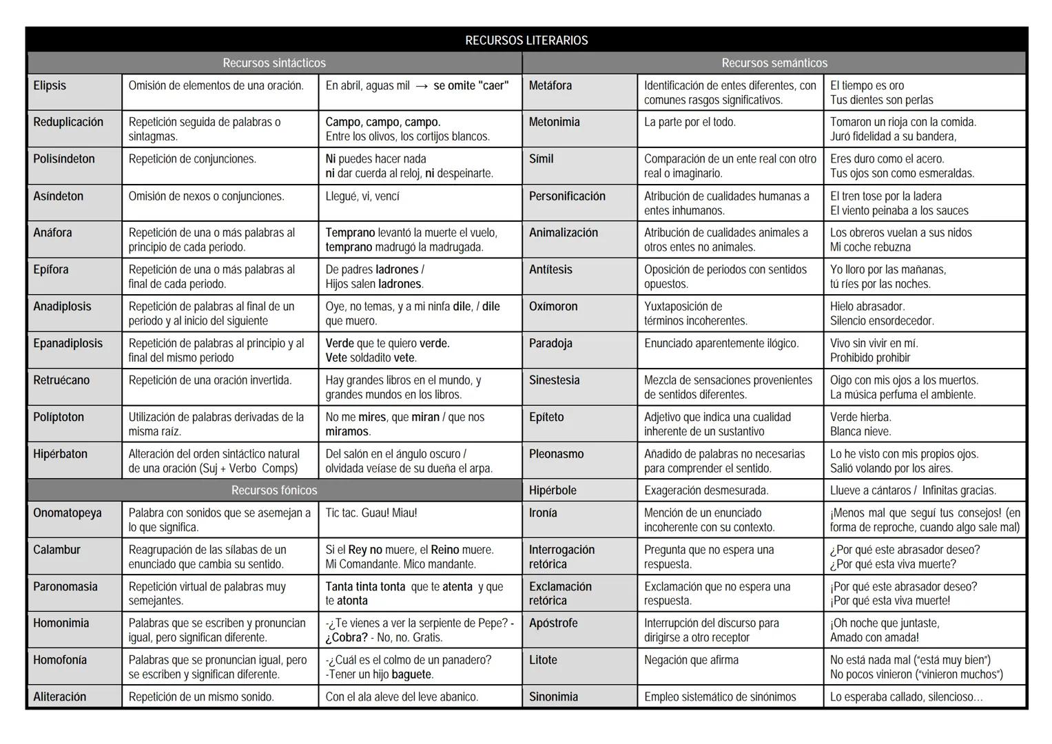 RECURSOS LITERARIOS
Recursos semánticos
Identificación de entes diferentes, con
Recursos sintácticos
Omisión de elementos de una oración.
En