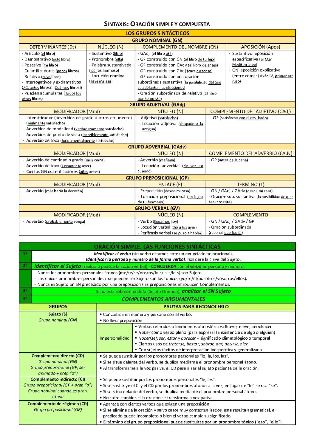 Ejercicios de Sintaxis Bachillerato: Oraciones Compuestas y Grupos Sintácticos Resueltos PDF