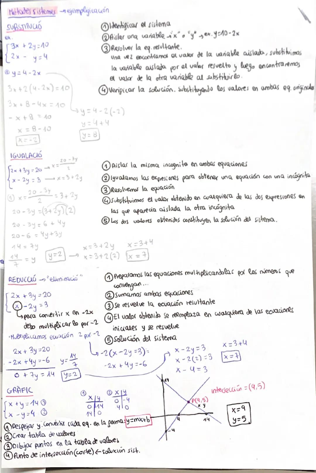 Métodes sistemes ejemplificación
SUBSTINCIÓ
+2y=10
3x +
2x
y=4
@y=4-2x
3x+2(4-2x)=10
3x+8-4x=10
-x+8=40
x=8-40
Identificar el sistema
Aislar