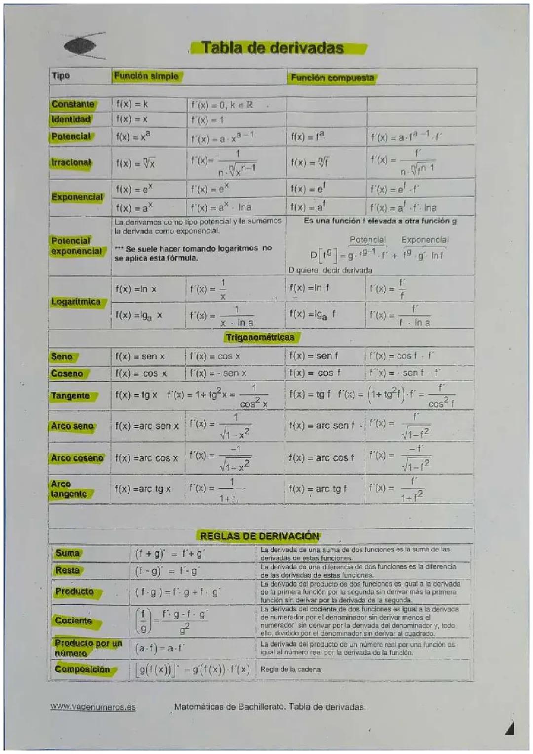 Tabla de Derivadas 