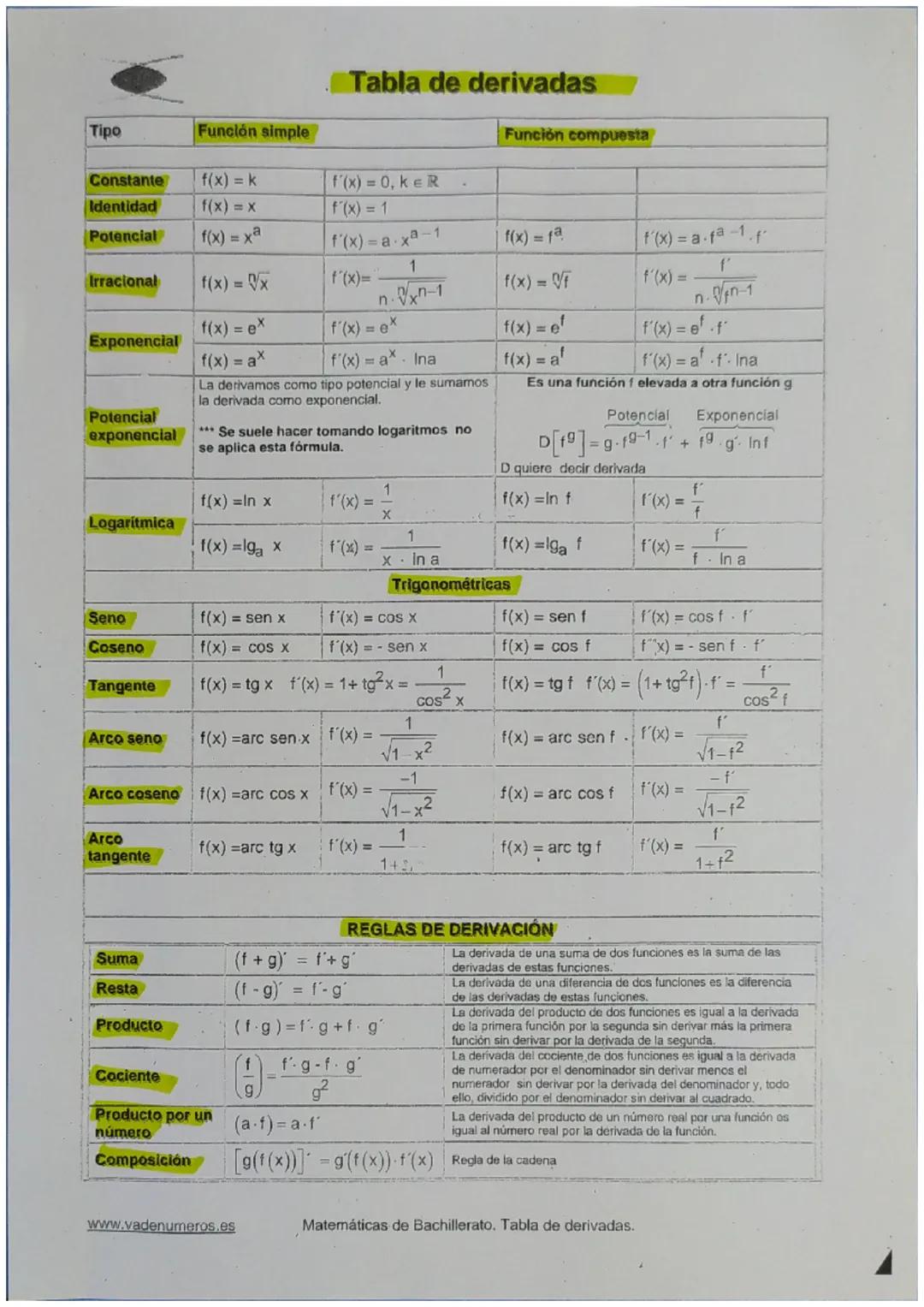 Tipo
Constante
Identidad
Potencial
Irracional
Exponencial
Potencial
exponencial
Logarítmica
Seno
Coseno
Tangente
Arco seno
Arco coseno
Arco
