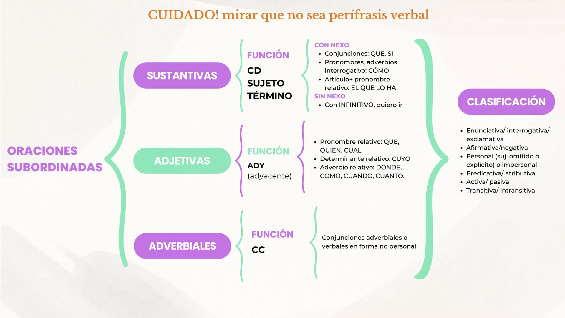ORACIONES
SUBORDINADAS
CUIDADO! mirar que no sea perífrasis verbal
SUSTANTIVAS
ADJETIVAS
ADVERBIALES
FUNCIÓN
CD
SUJETO
TÉRMINO
FUNCIÓN
ADY
(