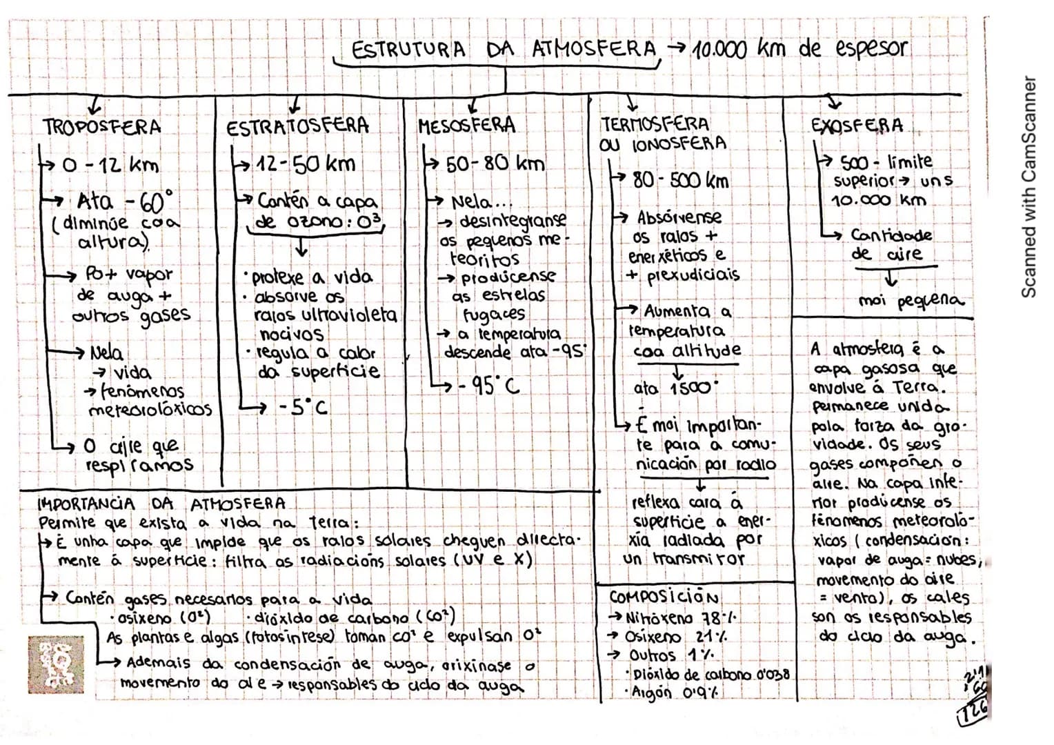 TROPOSFERA
10-12 km
→Ata - 60°
(diminúe coa
altura)
→ Po+ vapor
auga
ouhos gases
de
+
→→Nela
→vida
>fenomenas
meteorolóticos
→0 aire que
res