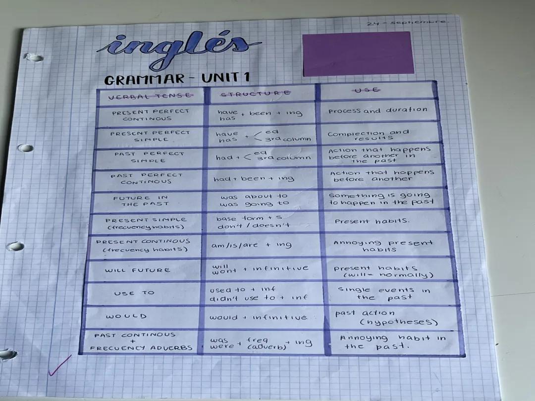 Tiempos Verbales en Inglés y Cómo Usarlos Correctamente