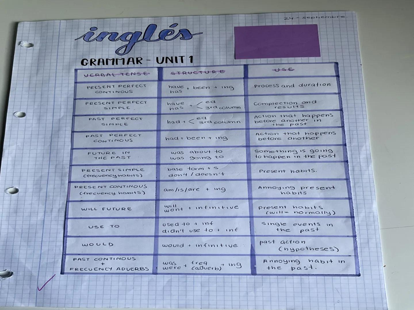 # inglés

GRAMMAR - UNIT 1

| VERBAL TENSE             | STRUCTURE                  | USE                                   |
| :-----------