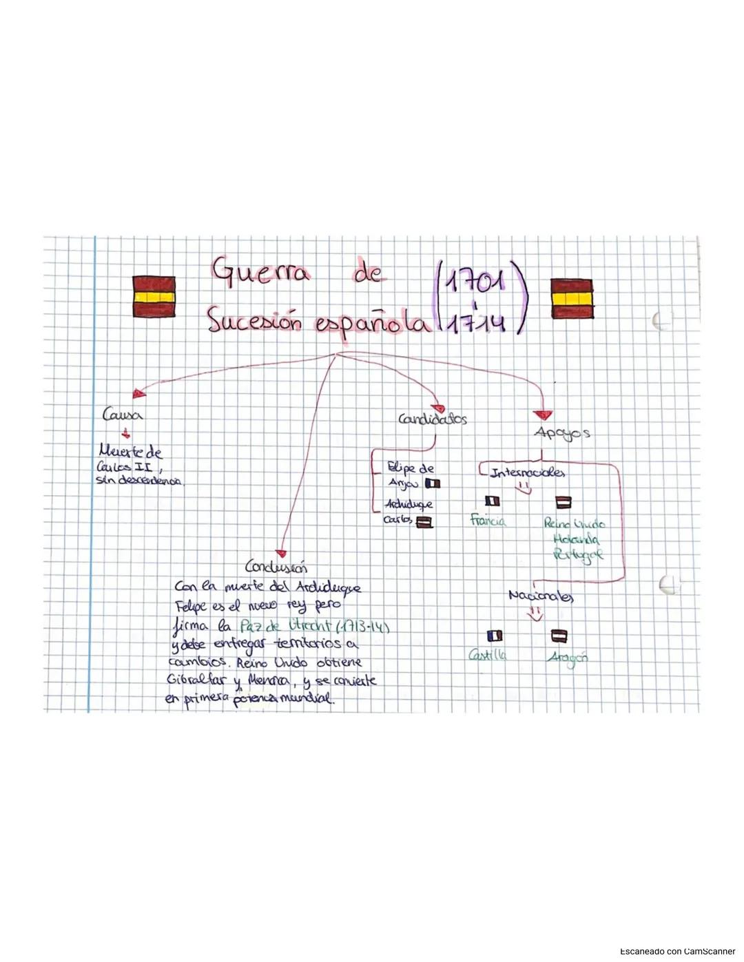 X
Causa
4
Meierte de
Carles II,
sin descendencia
Guerra de
(1701)
Sucesión española 11714/
Candidatos
Elipe de
Anjou
Archiduque
Carlos
Concl