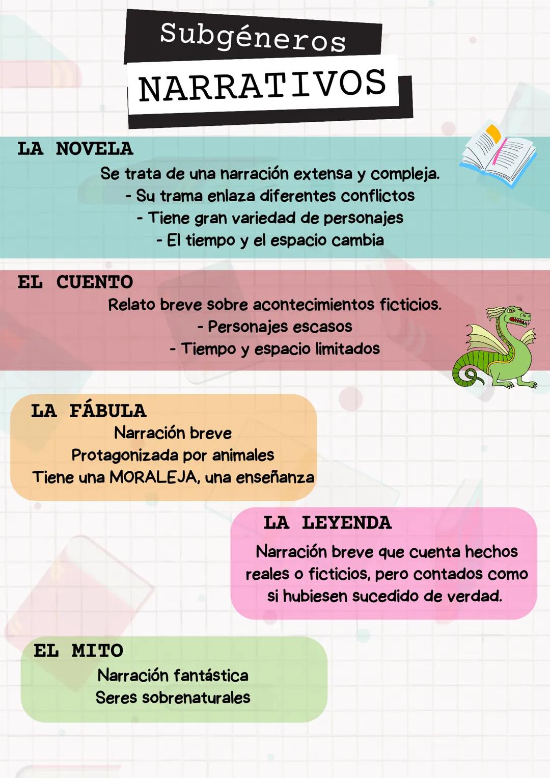 LA NOVELA
Se trata de una narración extensa y compleja.
Su trama enlaza diferentes conflictos
-
EL CUENTO
Subgéneros
NARRATIVOS
- Tiene gran