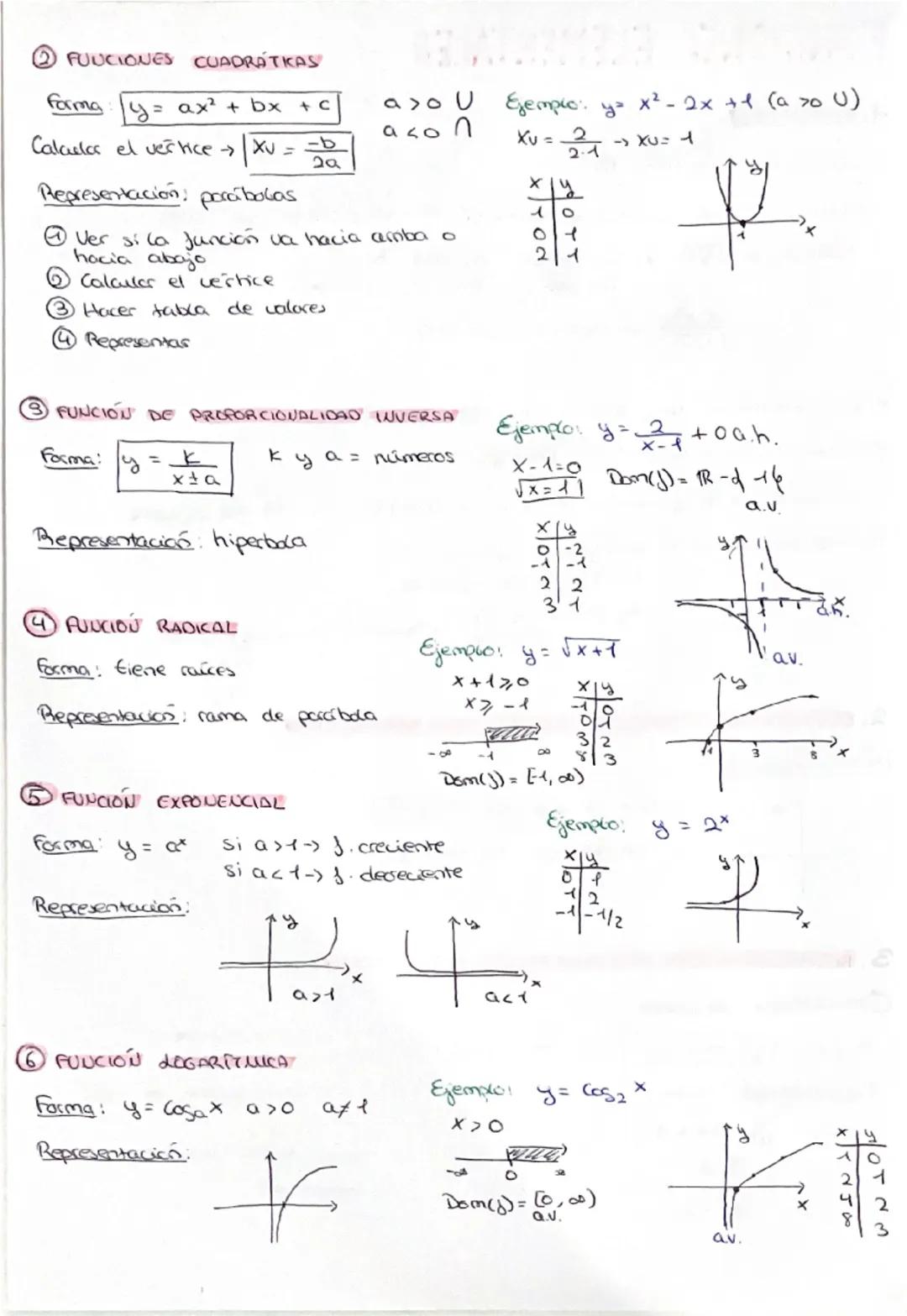 # FUNCIONES ELEMENTALES

1. Δομινιος

F. DINGOL → Dom (8) = R

F. PROPORCIONALIDAD INVERSA → Dom(f) = IR-of ACQ)=04 <← $\frac{Q(x)}{Q(x)}$

