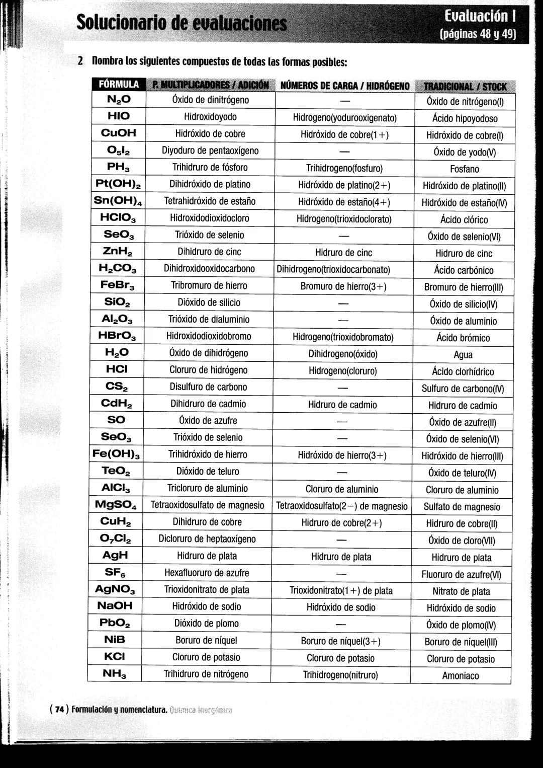 Solucionario de evaluaciones
1 Formula los siguientes compuestos:
NOMENCLATURA
Trióxido de dicromo
Dióxido de azufre
Diyoduro de plomo
Cloru
