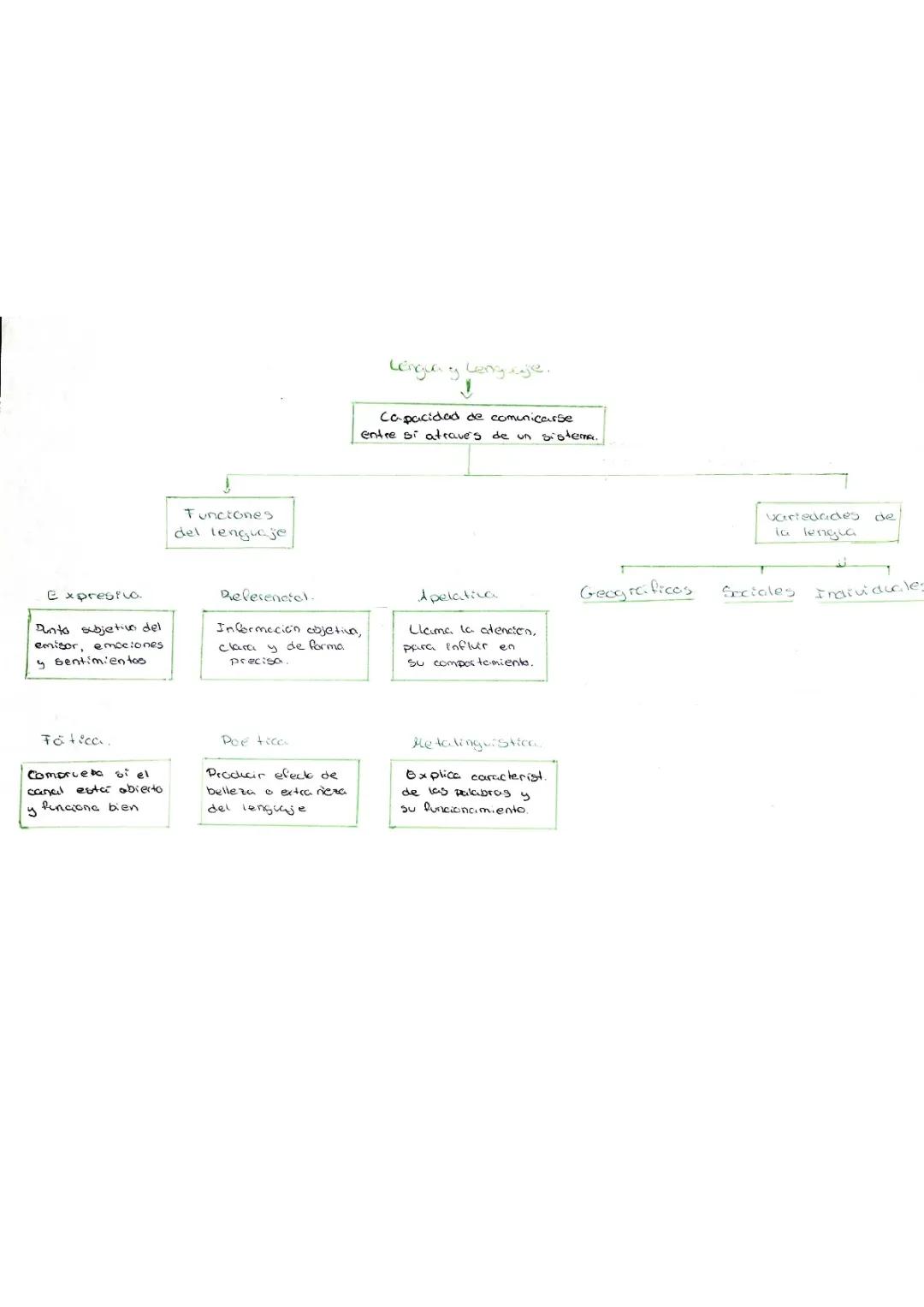 Esquemas lengua, lenguaje y comunicación, plurilinguismo
