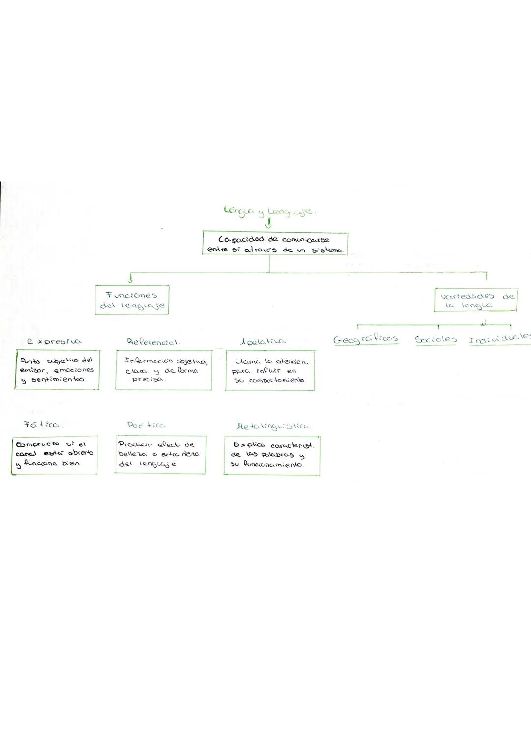 Expresiva
Punto subjetivo del
emisor, emociones
y
sentimientos
Fática..
Comprueba si el
canal está abierto
funciona bien
y
Funciones
del len