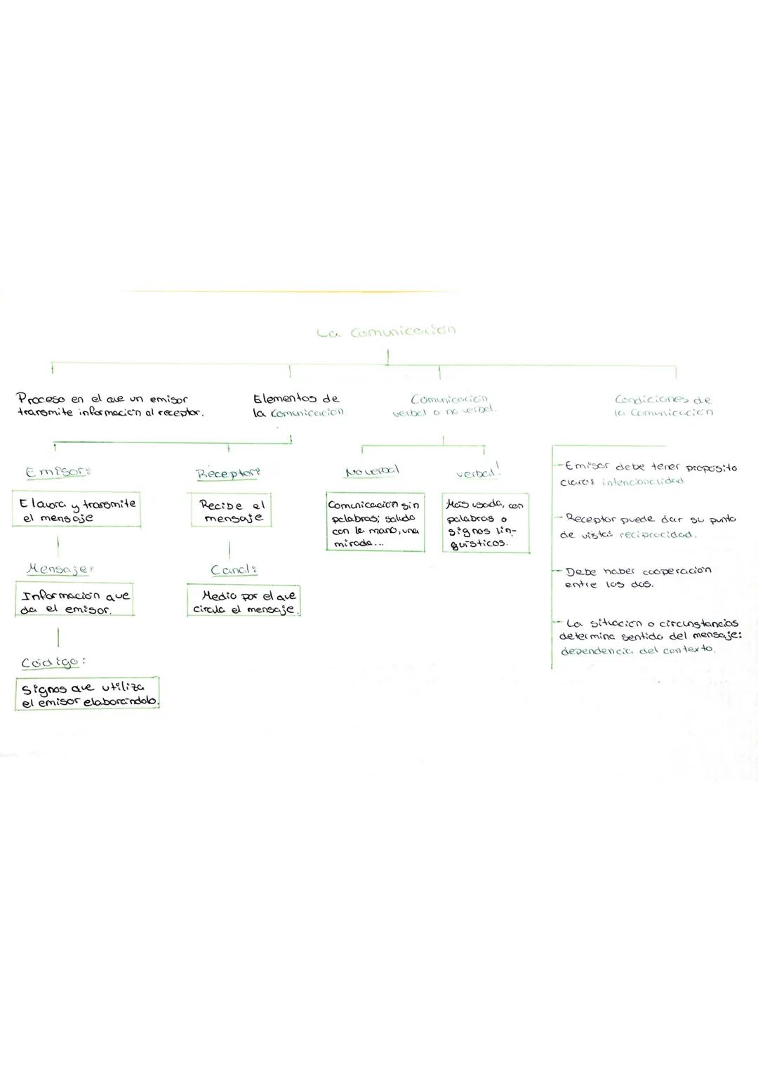 Expresiva
Punto subjetivo del
emisor, emociones
y
sentimientos
Fática..
Comprueba si el
canal está abierto
funciona bien
y
Funciones
del len