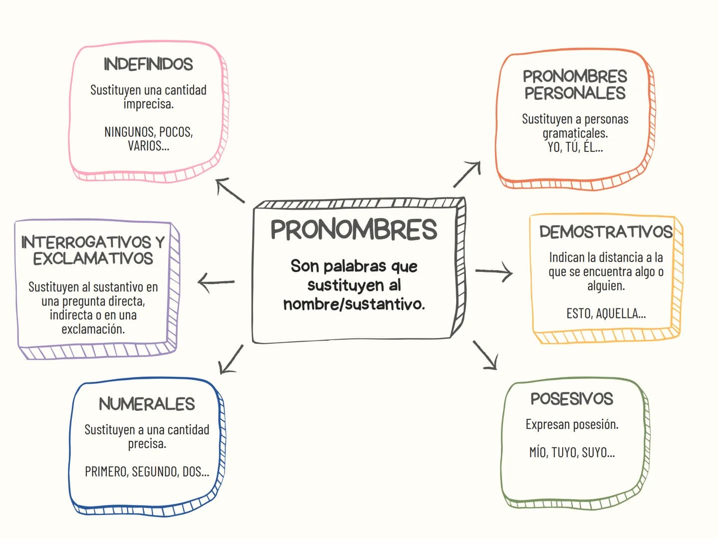INDEFINIDOS
Sustituyen una cantidad
imprecisa.
NINGUNOS, POCOS,
VARIOS...
INTERROGATIVOS Y
EXCLAMATIVOS
Sustituyen al sustantivo en
una preg