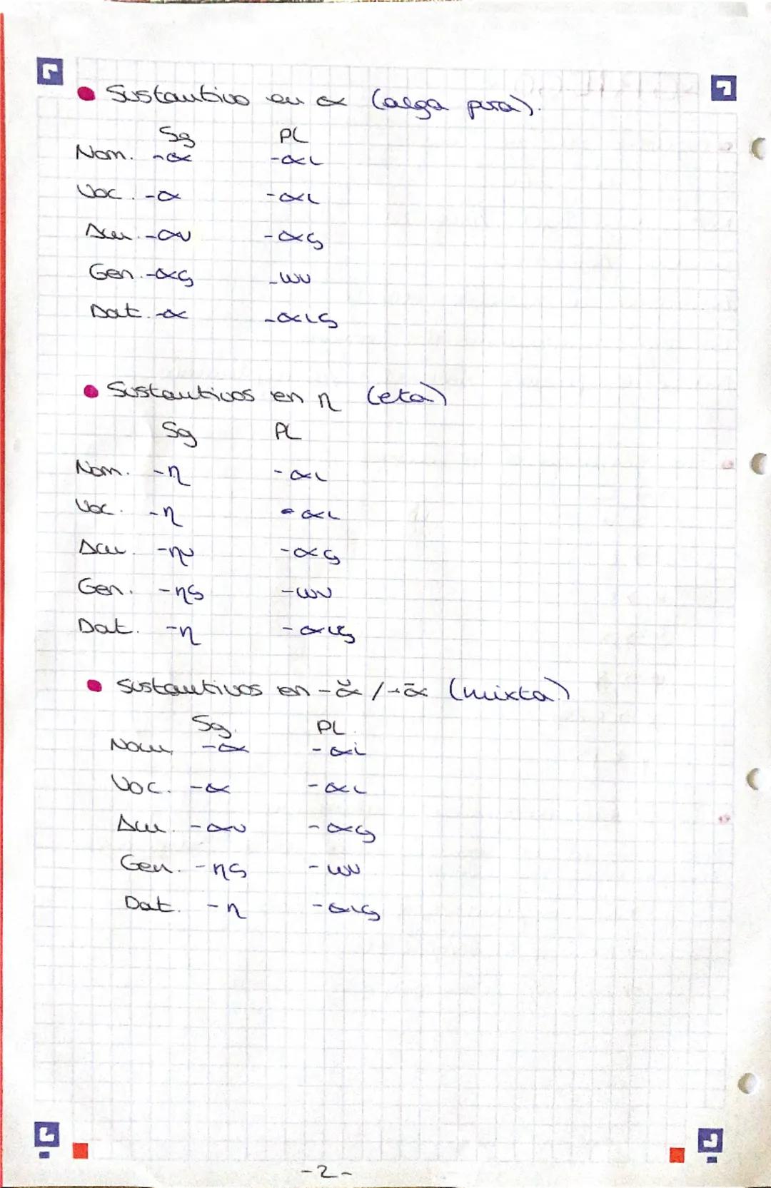 ☑ ~GRIEGO~

- Funciones de eas
casos

Nomativo Sujeto /Atributo

Vocativo Apelatica

Scusativo: Couplemento directo

Genitivo: Guplemento al