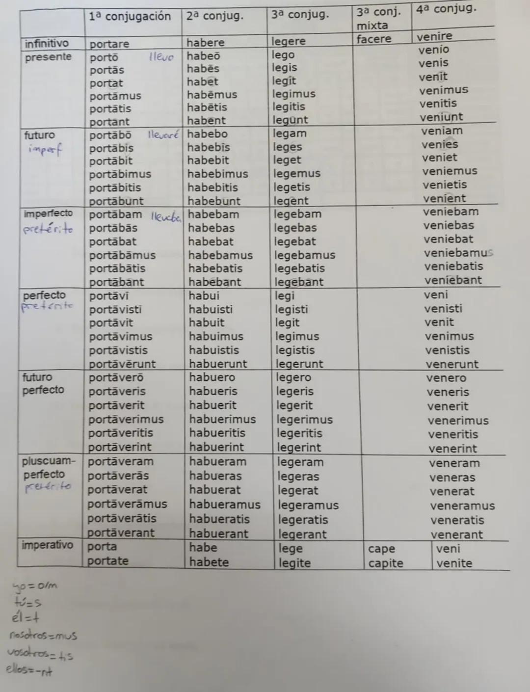 1ª conjugación 2ª conjug.
3ª conjug.
3a conj. 4a conjug.
mixta
infinitivo
portare
habere
legere
facere
venire
presente
portö
Ilevo habeo
ven