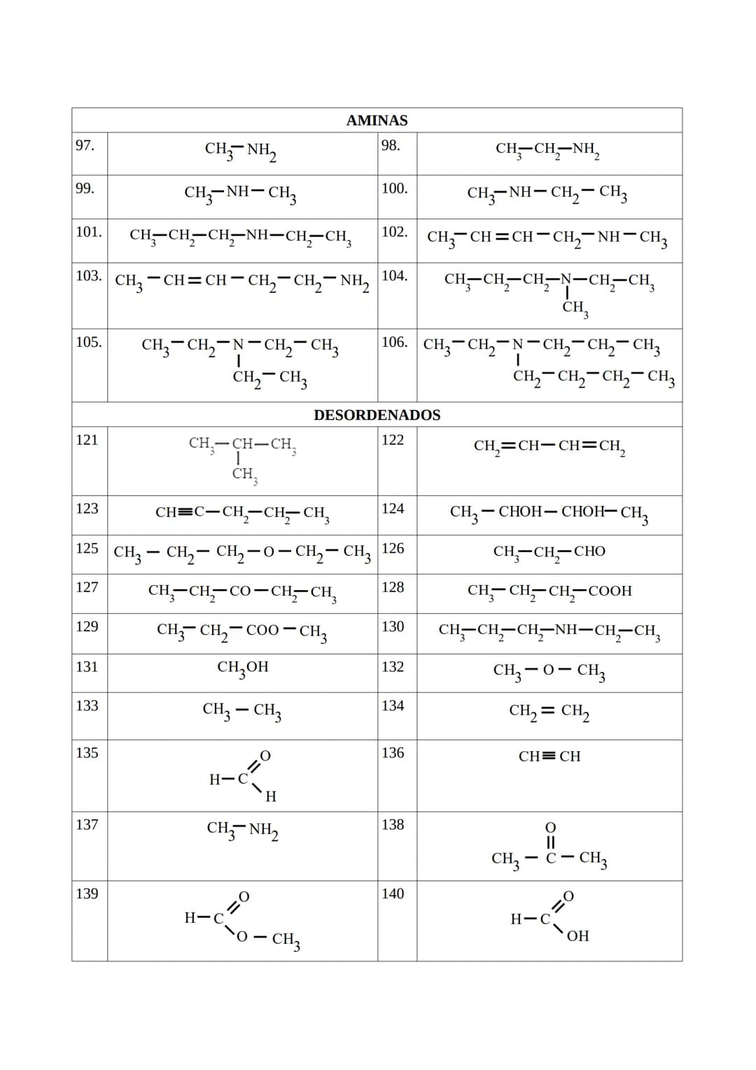 EJERCICIOS DE FORMULACIÓN ORGÁNICA:
1.
3.
5.
7.
9.
11.
13.
15.
17.
19.
21.
CH3 - CH3
CH₂ - CH₂ - CH₂ - CH₂
CH-CH-CH₂
CH3
CH3
CH₂-C-CH3
CH3
C