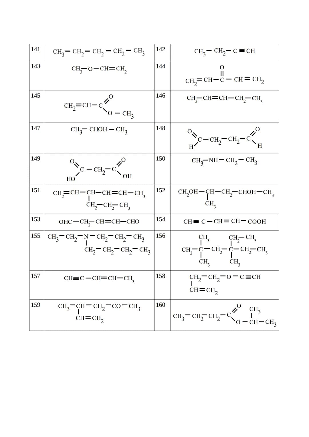 EJERCICIOS DE FORMULACIÓN ORGÁNICA:
1.
3.
5.
7.
9.
11.
13.
15.
17.
19.
21.
CH3 - CH3
CH₂ - CH₂ - CH₂ - CH₂
CH-CH-CH₂
CH3
CH3
CH₂-C-CH3
CH3
C