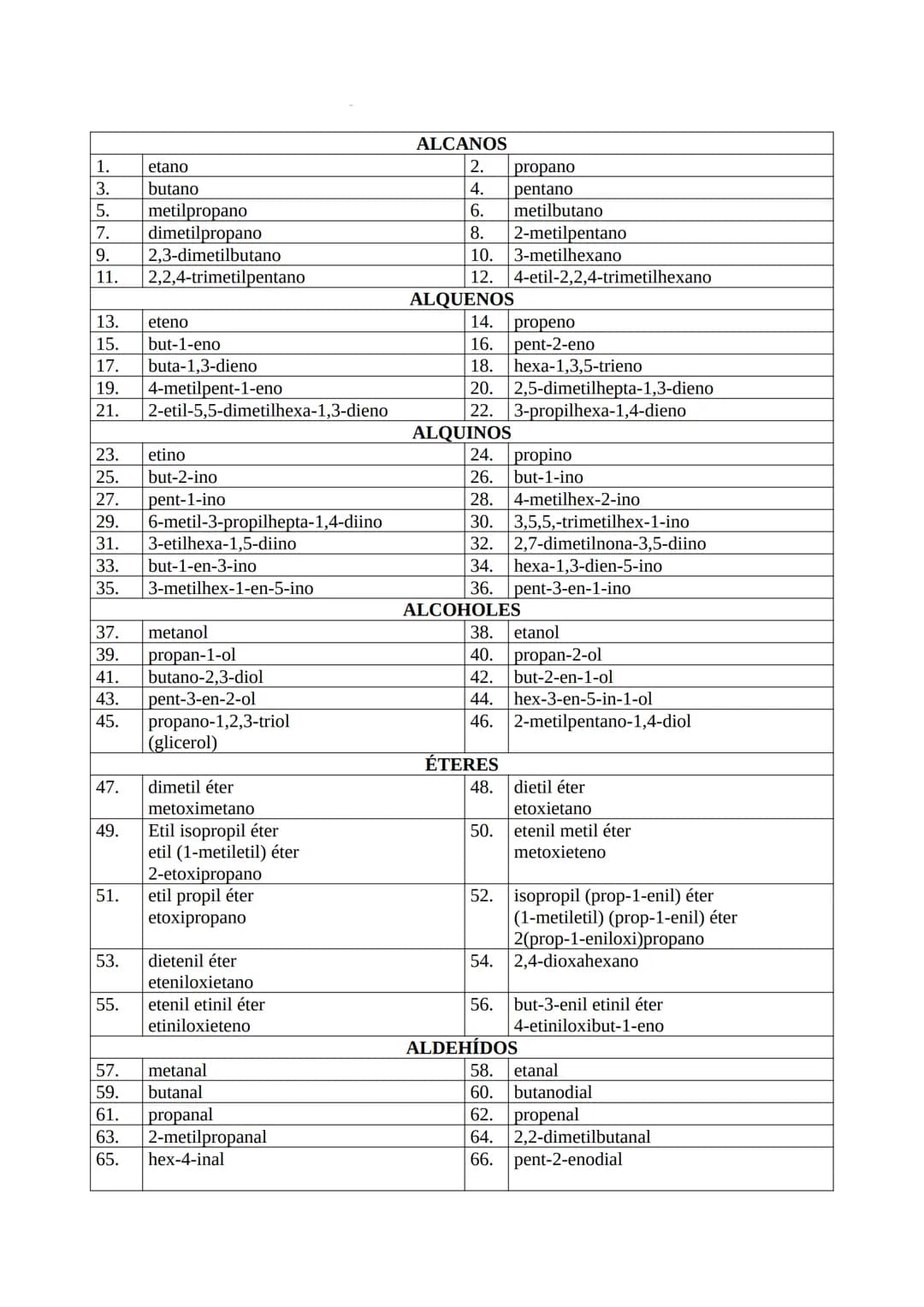 EJERCICIOS DE FORMULACIÓN ORGÁNICA:
1.
3.
5.
7.
9.
11.
13.
15.
17.
19.
21.
CH3 - CH3
CH₂ - CH₂ - CH₂ - CH₂
CH-CH-CH₂
CH3
CH3
CH₂-C-CH3
CH3
C