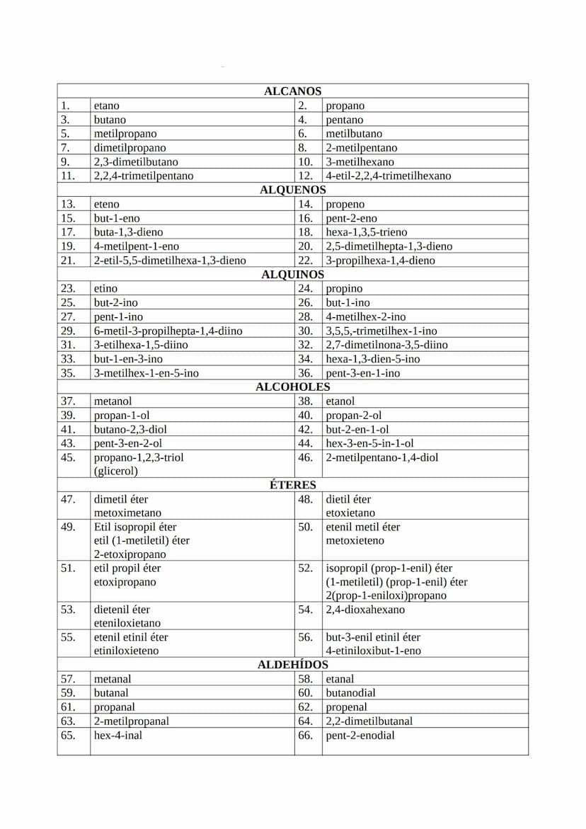 EJERCICIOS DE FORMULACIÓN ORGÁNICA:
1.
3.
5.
7.
9.
11.
13.
15.
17.
19.
21.
CH3 - CH3
CH₂ - CH₂ - CH₂ - CH₂
CH-CH-CH₂
CH3
CH3
CH₂-C-CH3
CH3
C