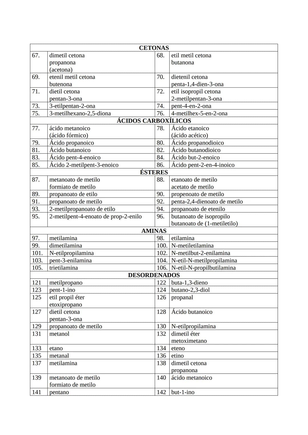 EJERCICIOS DE FORMULACIÓN ORGÁNICA:
1.
3.
5.
7.
9.
11.
13.
15.
17.
19.
21.
CH3 - CH3
CH₂ - CH₂ - CH₂ - CH₂
CH-CH-CH₂
CH3
CH3
CH₂-C-CH3
CH3
C
