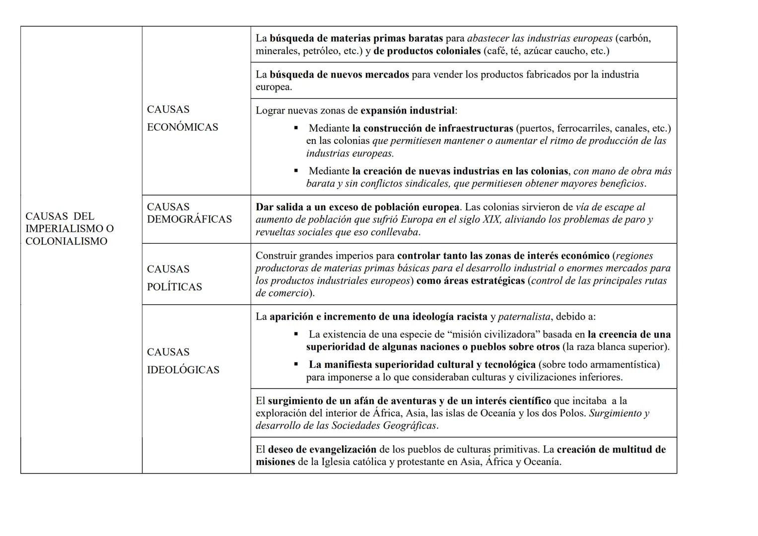 CAUSAS DEL
IMPERIALISMO O
COLONIALISMO
CAUSAS
ECONÓMICAS
CAUSAS
DEMOGRÁFICAS
CAUSAS
POLÍTICAS
CAUSAS
IDEOLÓGICAS
La búsqueda de materias pri