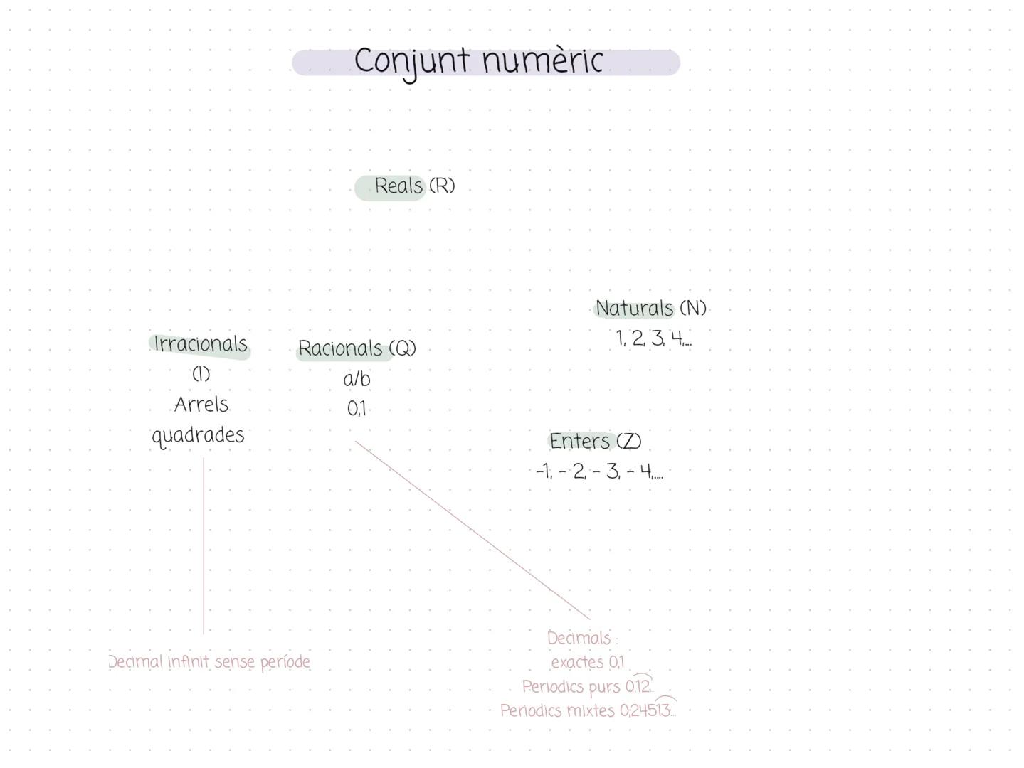 Irracionals
(1)
Arrels.
quadrades
Conjunt numèric
Decimal Infinit sense període
Reals (R)
Racionals (Q)
a/b
0,1-
Naturals (N).
1, 2, 3, 4,..