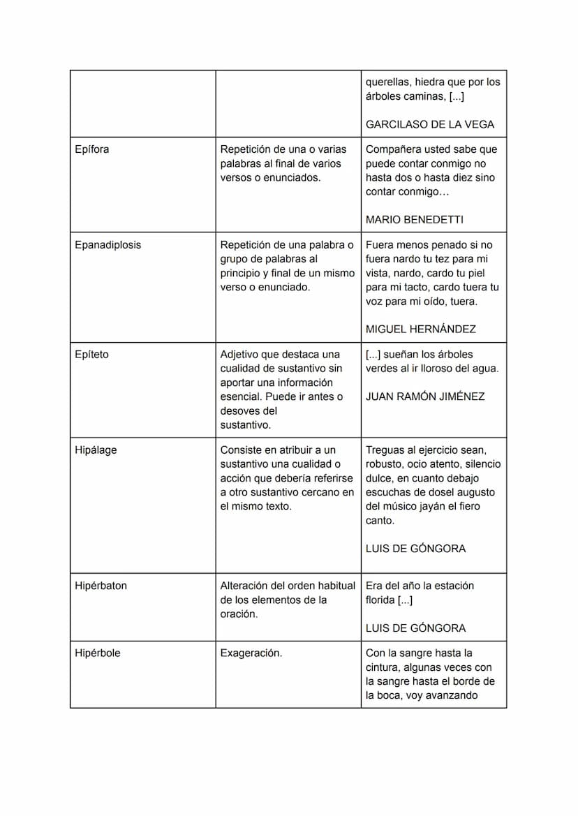 
<p>Las figuras retóricas son recursos literarios que se utilizan en diversos tipos de textos, como poesía, prosa, discursos, etc. Estas fig