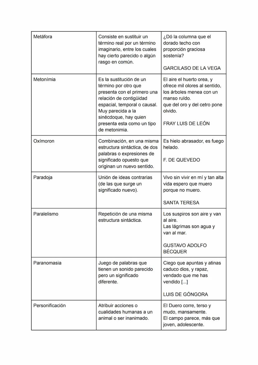 
<p>Las figuras retóricas son recursos literarios que se utilizan en diversos tipos de textos, como poesía, prosa, discursos, etc. Estas fig