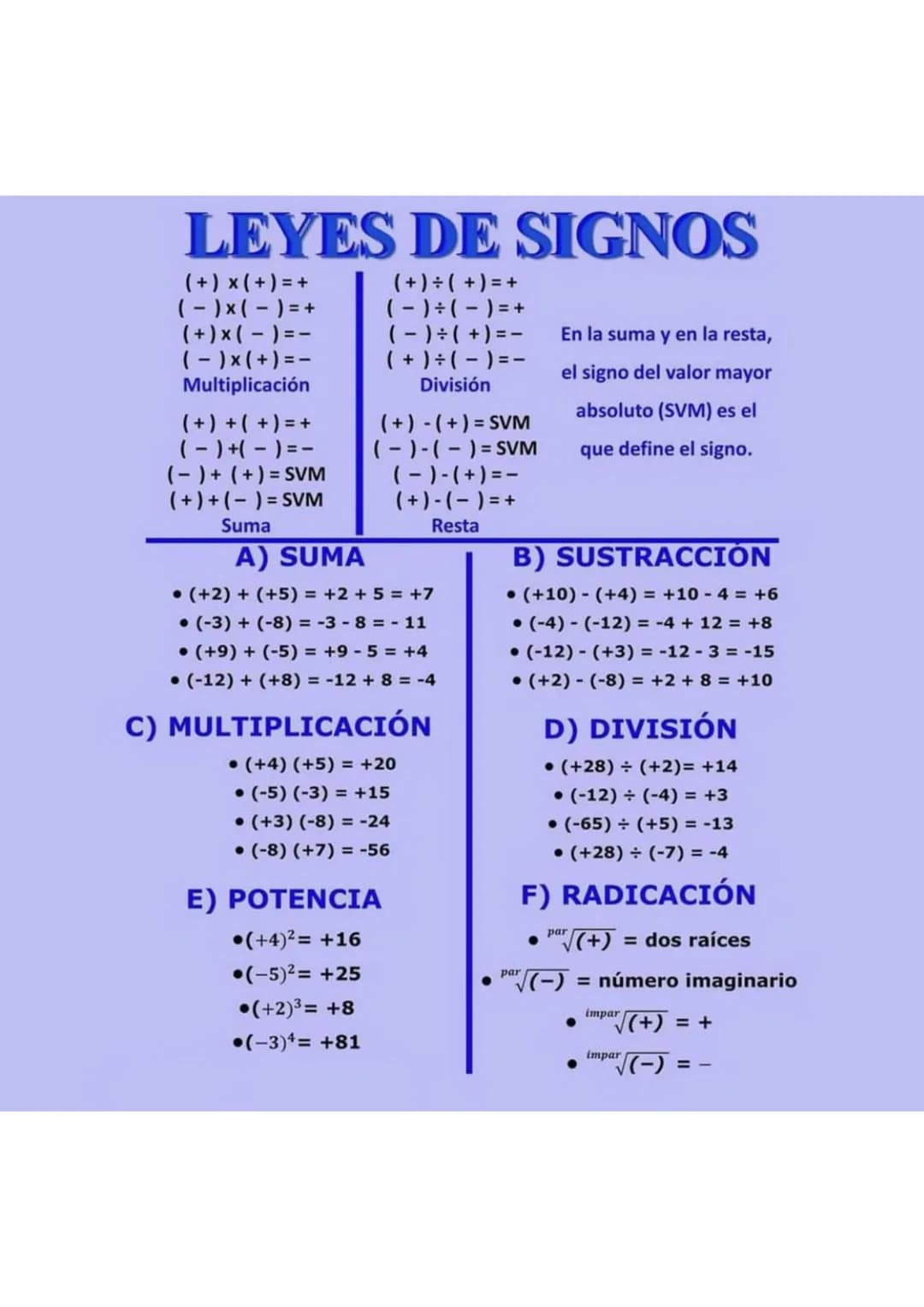 LEYES DE SIGNOS
( + ) ÷ ( + ) = +
( − ) ÷ ( − ) = +
( − ) ÷ ( + ) = −
( + ) ÷ ( - ) = -
División
( + ) × ( + ) = +
( - ) x ( - ) = +
(+) x (