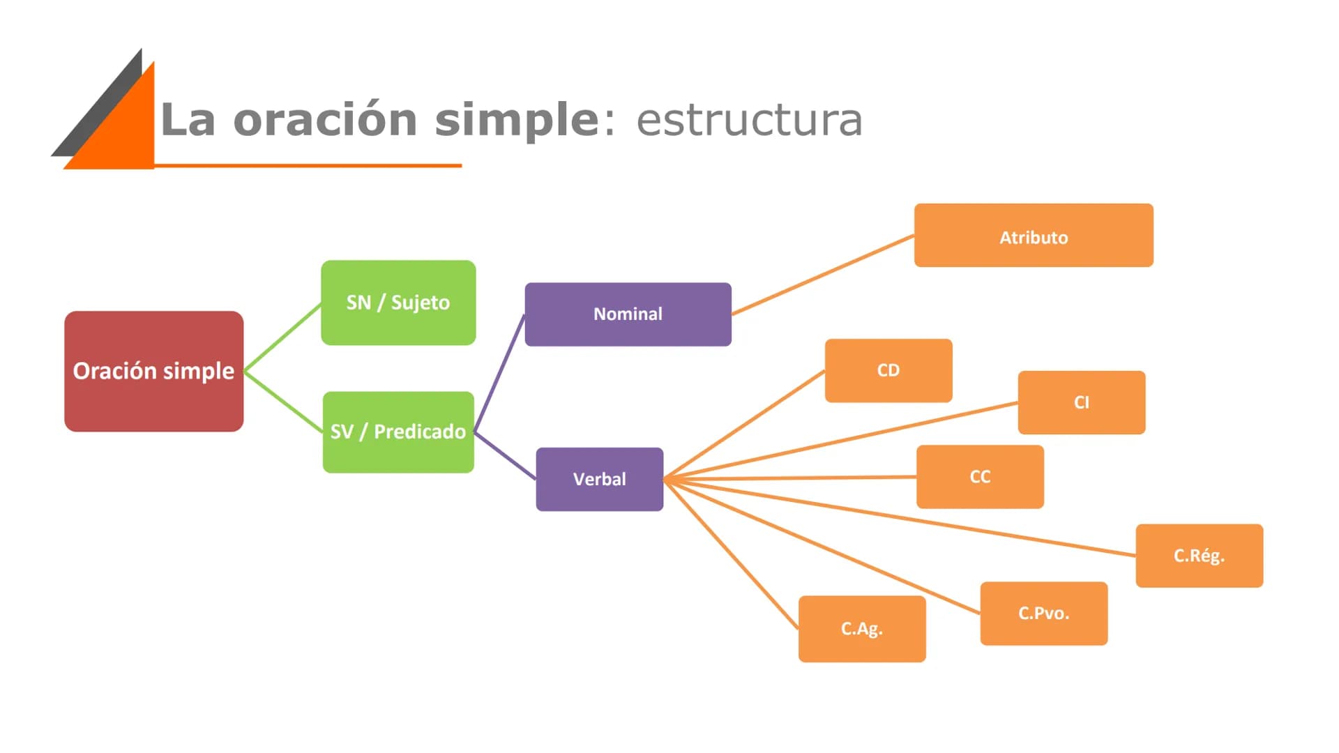 Ejercicios de Oraciones Simples y Compuestas: PDF y Ejemplos Divertidos