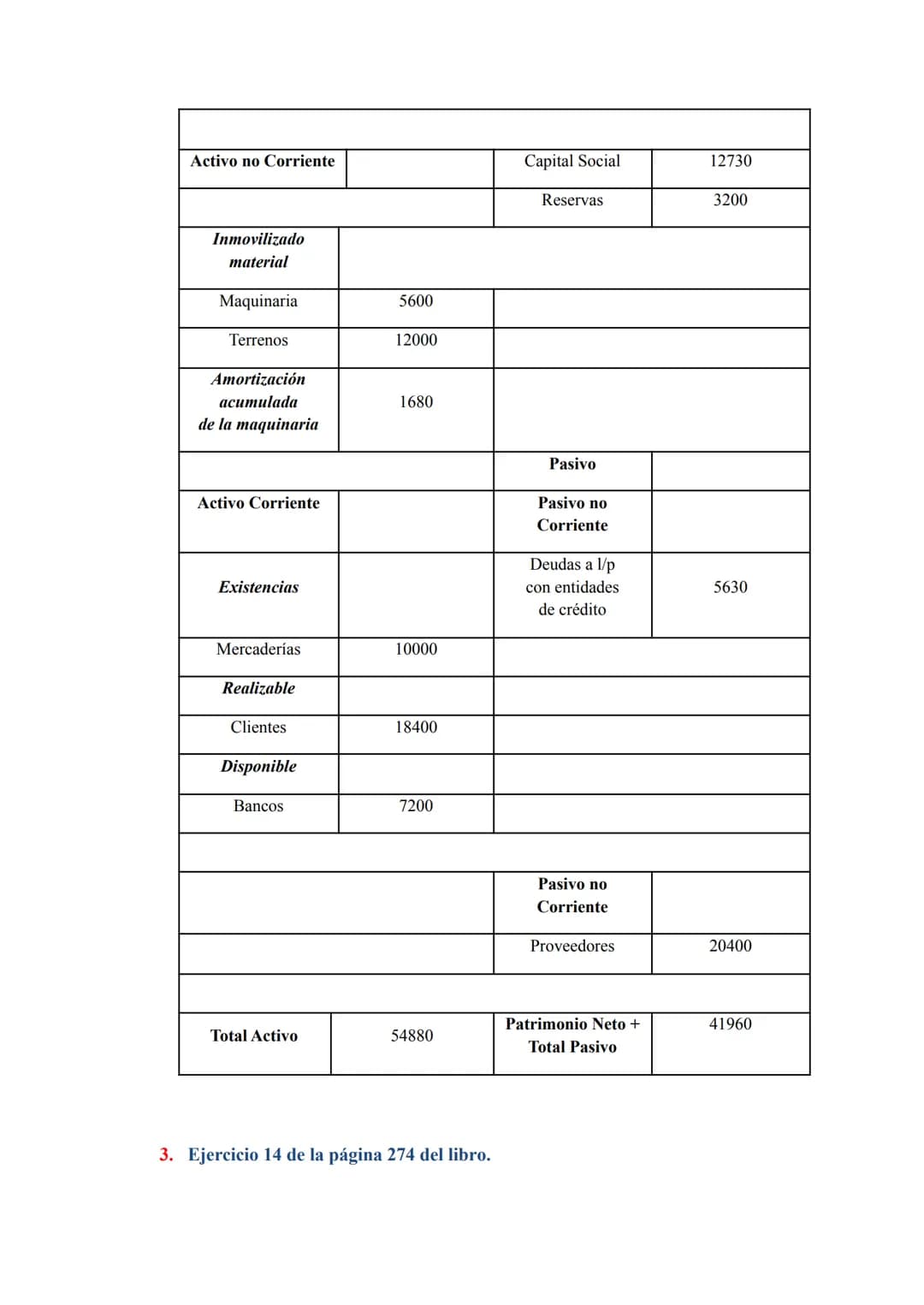 EJERCICIOS DE CUENTA DE RESULTADOS Y BALANCE
1. Ejercicio 7 de la página 272 del libro.
La empresa Comercial del Corcho, SA, proporciona la 