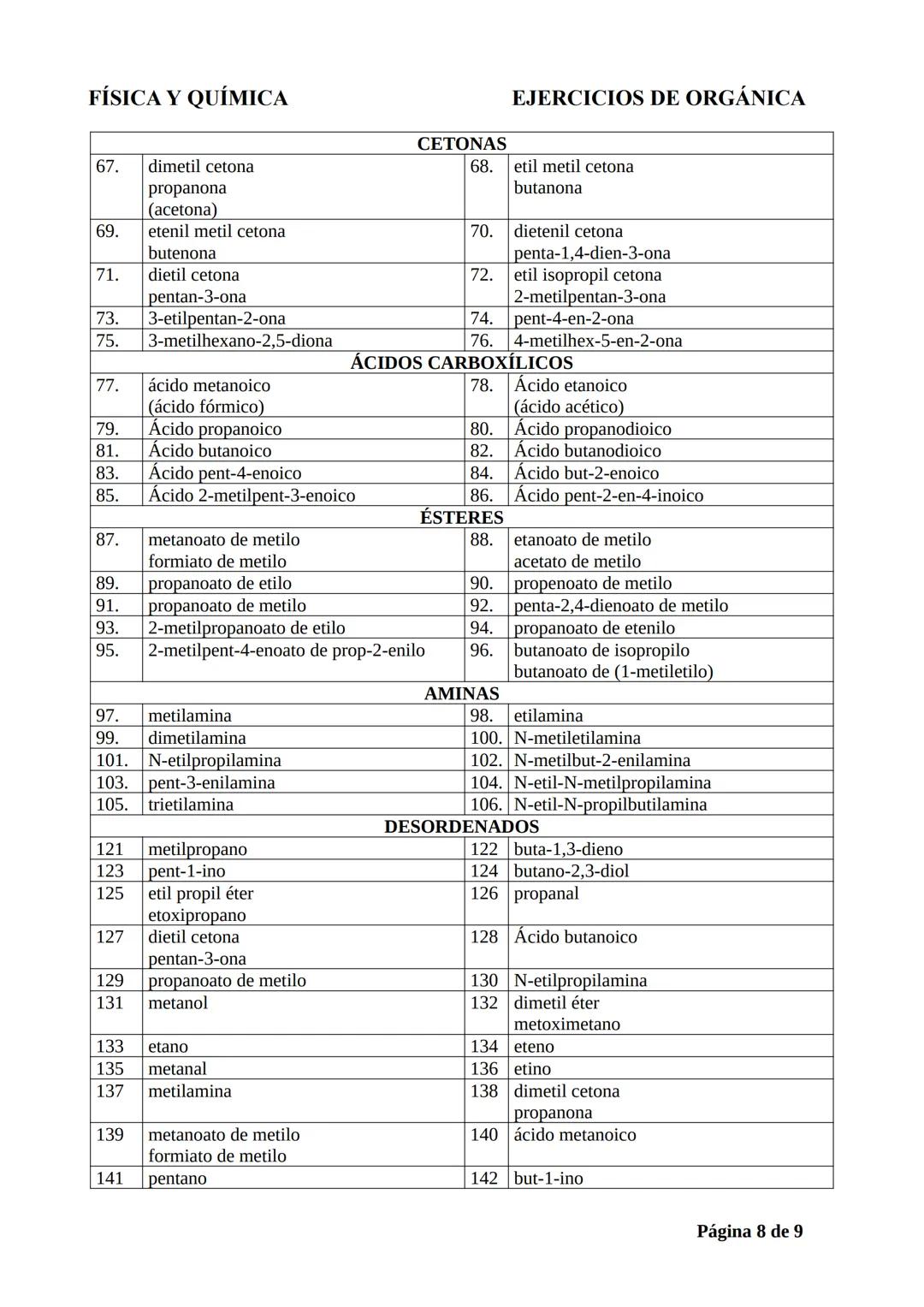 FÍSICA Y QUÍMICA
EJERCICIOS DE ORGÁNICA
EJERCICIOS DE FORMULACIÓN ORGÁNICA:
1.
3.
5.
CH3-CH3
CH3-CH2-CH2-CH3
CH3-CH-CH3
CH3
ALCANOS
2.
4.
6.