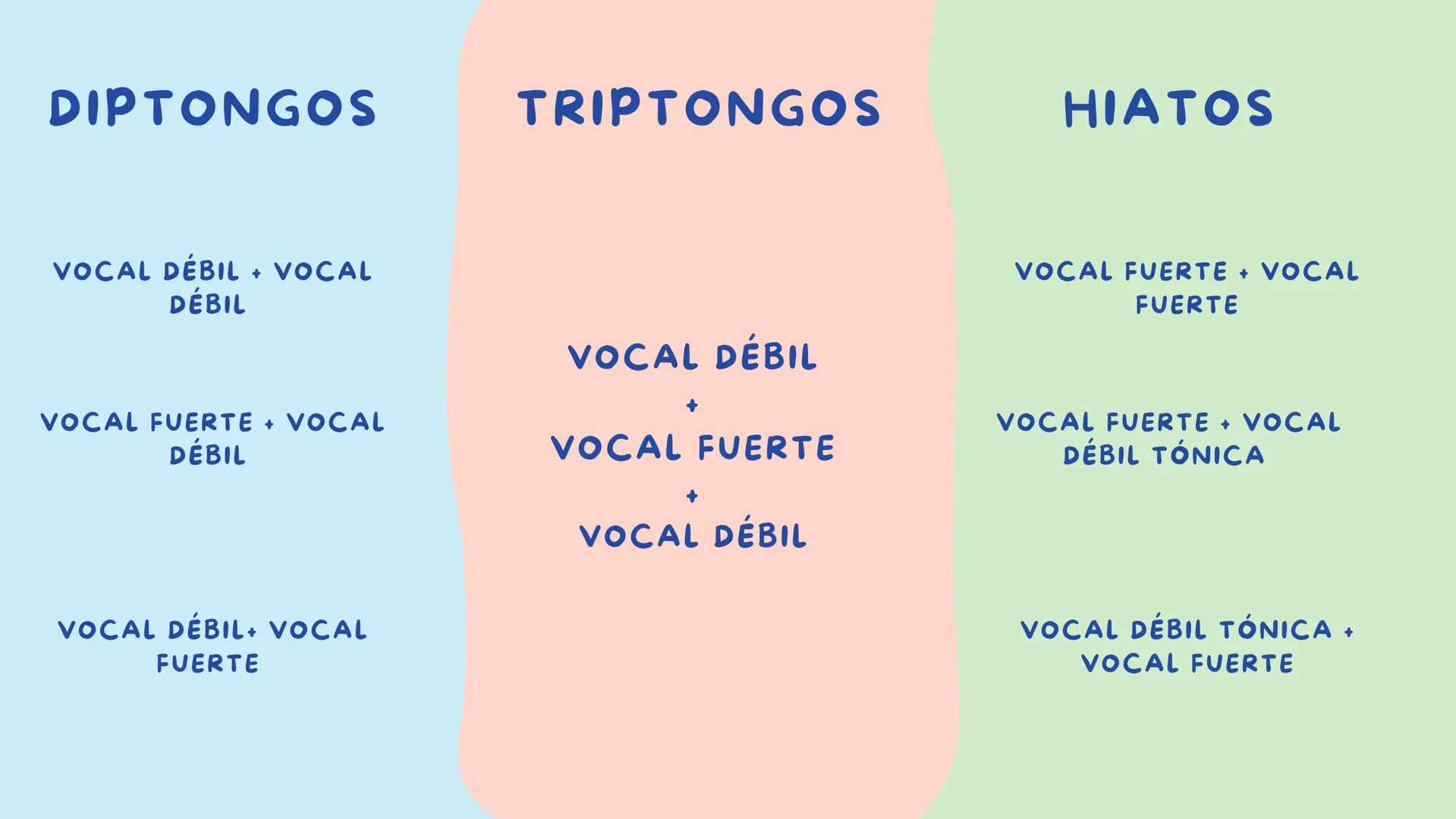 50
96
DIPTONGO,
TRIPTONGOS E
HIATOS
îs
m DIPTONGOS
VOCAL DÉBIL + VOCAL
DÉBIL
VOCAL FUERTE + VOCAL
DÉBIL
VOCAL DÉBIL+ VOCAL
FUERTE
TRIPTONGOS