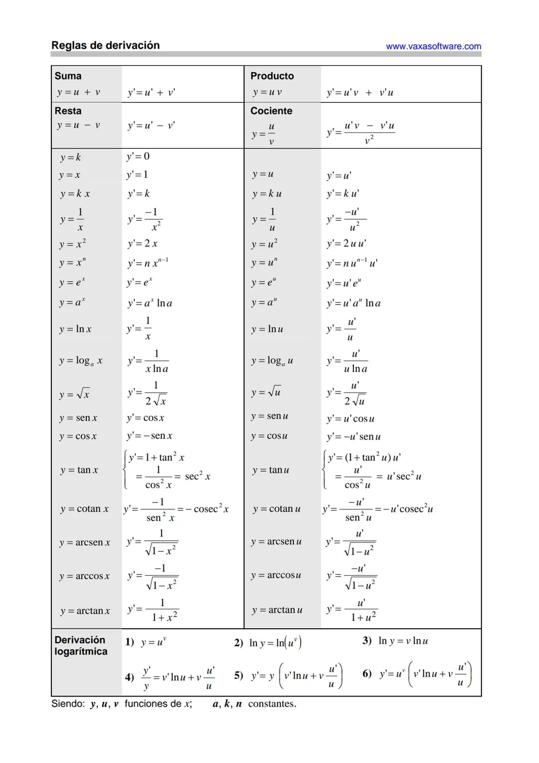 Reglas de derivación
Suma
y = u + v
Resta
y = u v
y = k
y = x
y = kx
y =
y = x²
y=x"
y = ex
y = a*
y = ln x
y = log₁ x
=√x
y =
y = sen x
y =