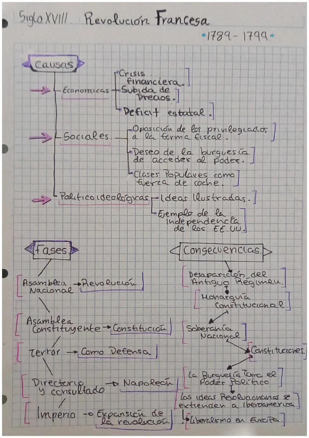 La Revolución Francesa: Un Cambio Histórico (1789-1799)