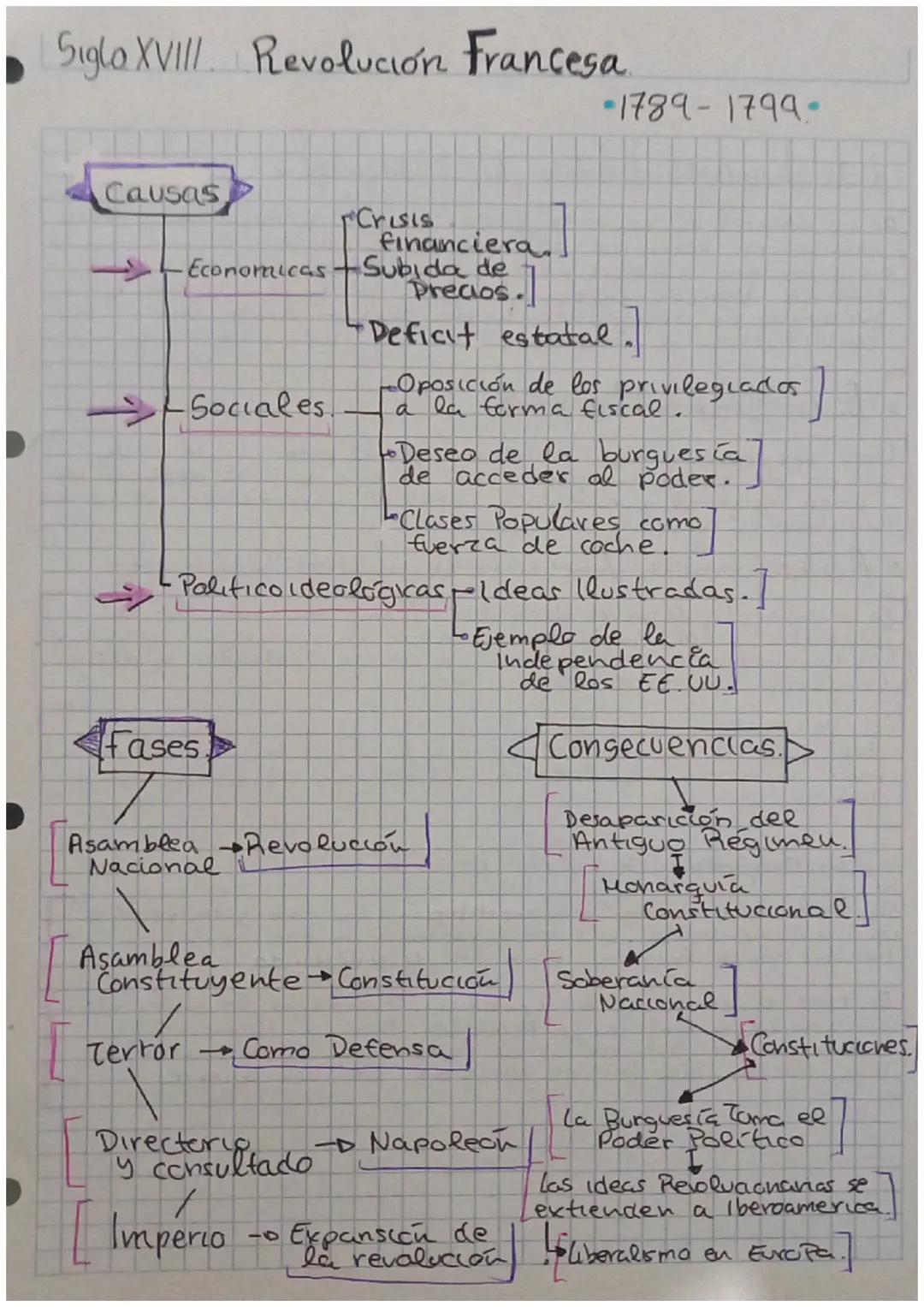 Siglo XVIII Revolución Francesa.
Causas
Crisis
financiera.
Economicas
•1789-1799-
--Sociales.
Subida de
Precios.
·Deficit estatal.
-Oposició