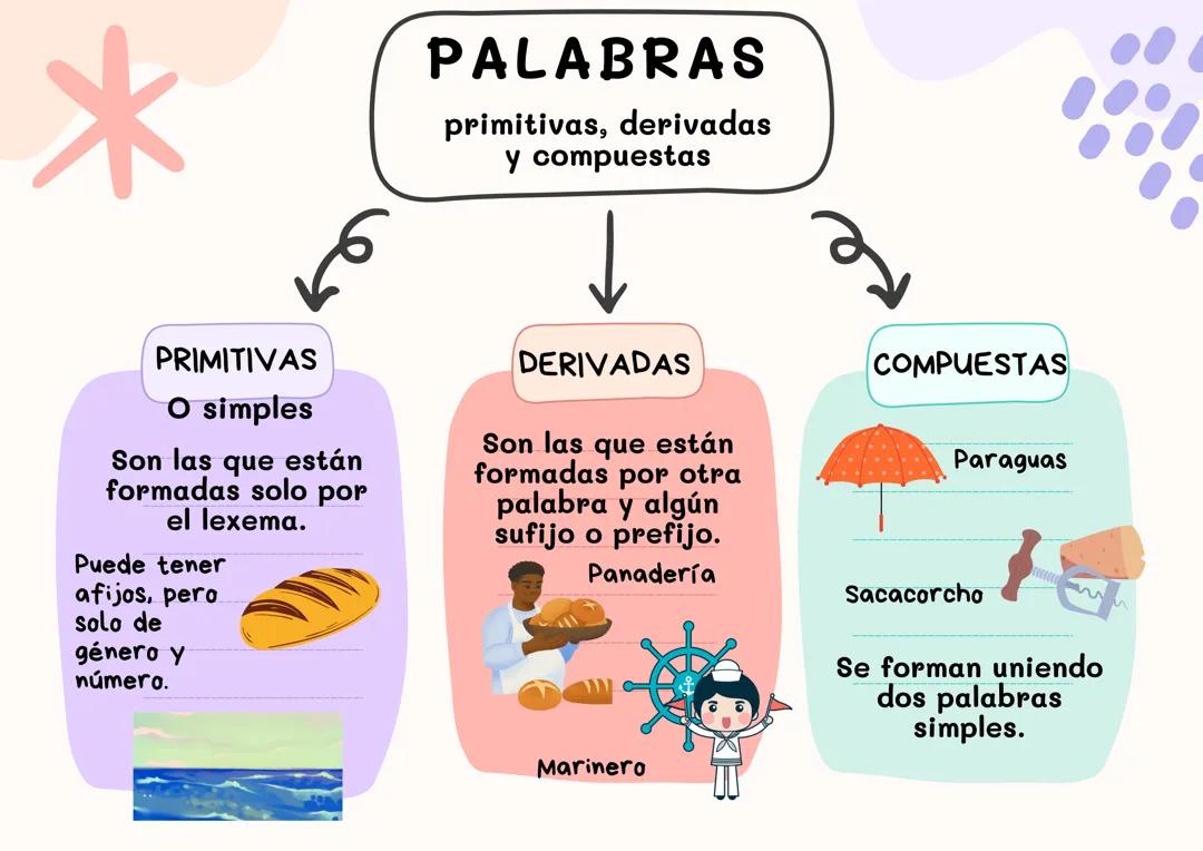 Las Palabras en Español y sus Tipos: Primitivas, Derivadas y Compuestas