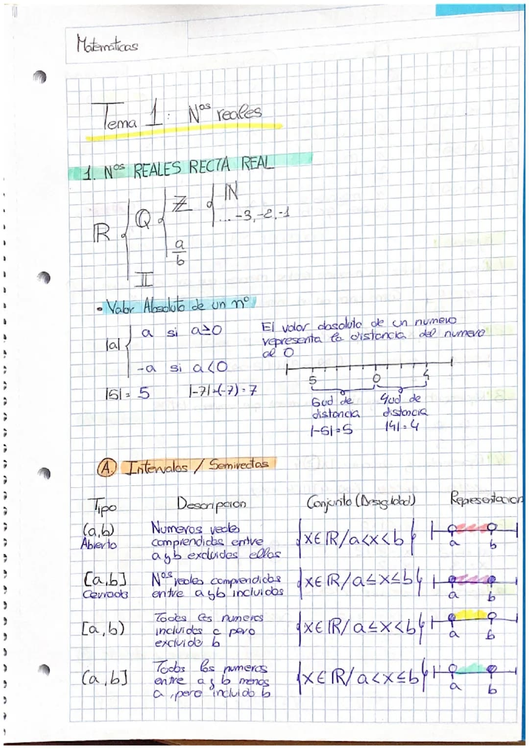 Matematicas
Tema 1: Nos reales
1. NOS REALES RECTA REAL
IN
..-3₁-2-1
R
Jalk
I
• Valor Absoluto de un nº
si azo
Q
[a,b]
Cerroda
151-5
[a,b)
3