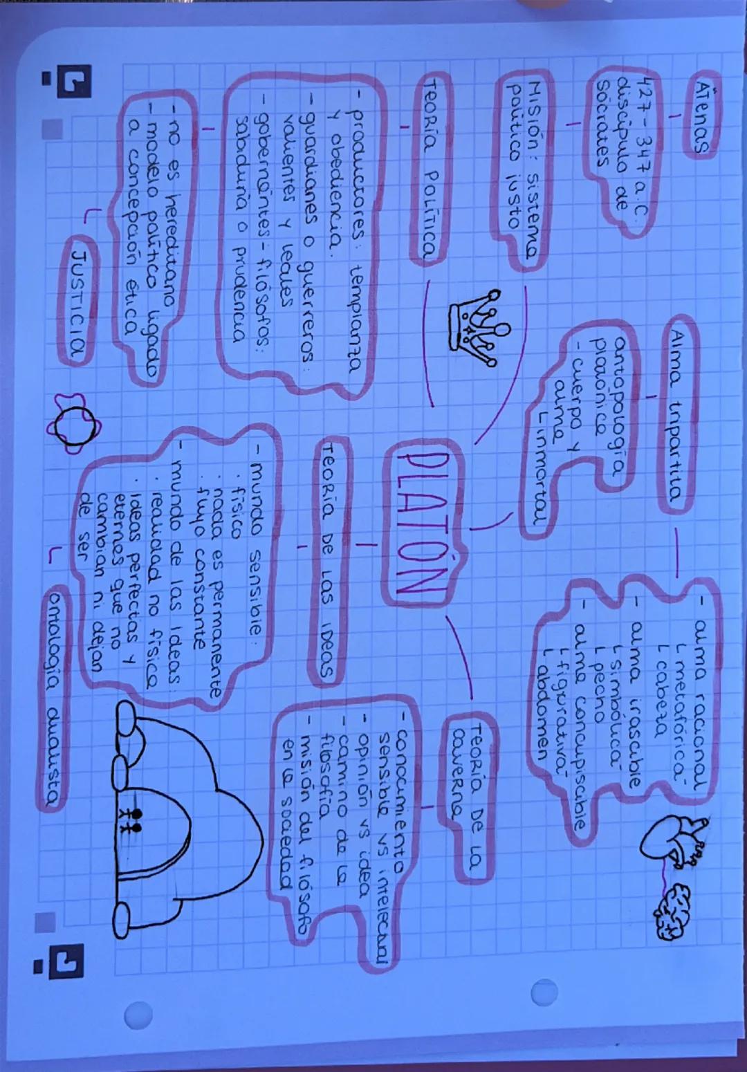 Atenas

427-347 a.C
discipulo de
Socrates

Misión: Sisteme
politico justo

Alma tripartita

antopologia
platonice
cuerpo y
alme
Linmortal

a