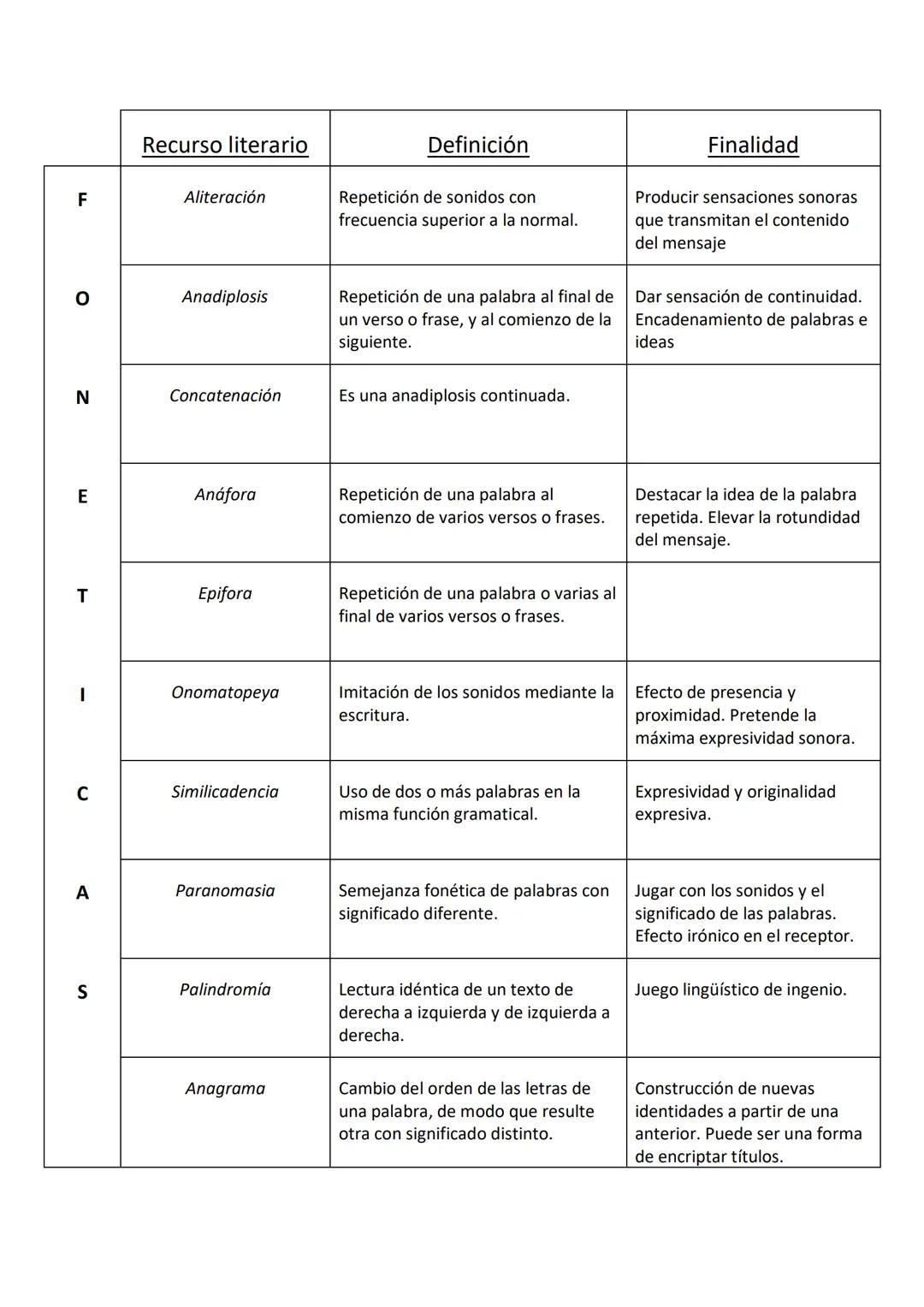 F
N
E
T
A
S
Recurso literario
Aliteración
Anadiplosis
Concatenación
Anáfora
Epifora
Onomatopeya
Similicadencia
Paranomasia
Palindromía
Anagr