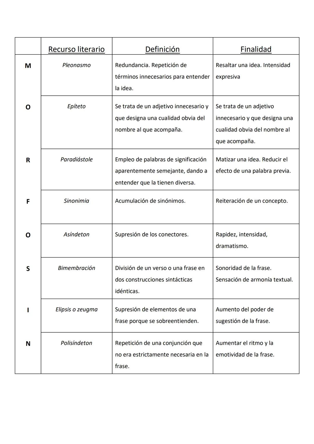 F
N
E
T
A
S
Recurso literario
Aliteración
Anadiplosis
Concatenación
Anáfora
Epifora
Onomatopeya
Similicadencia
Paranomasia
Palindromía
Anagr