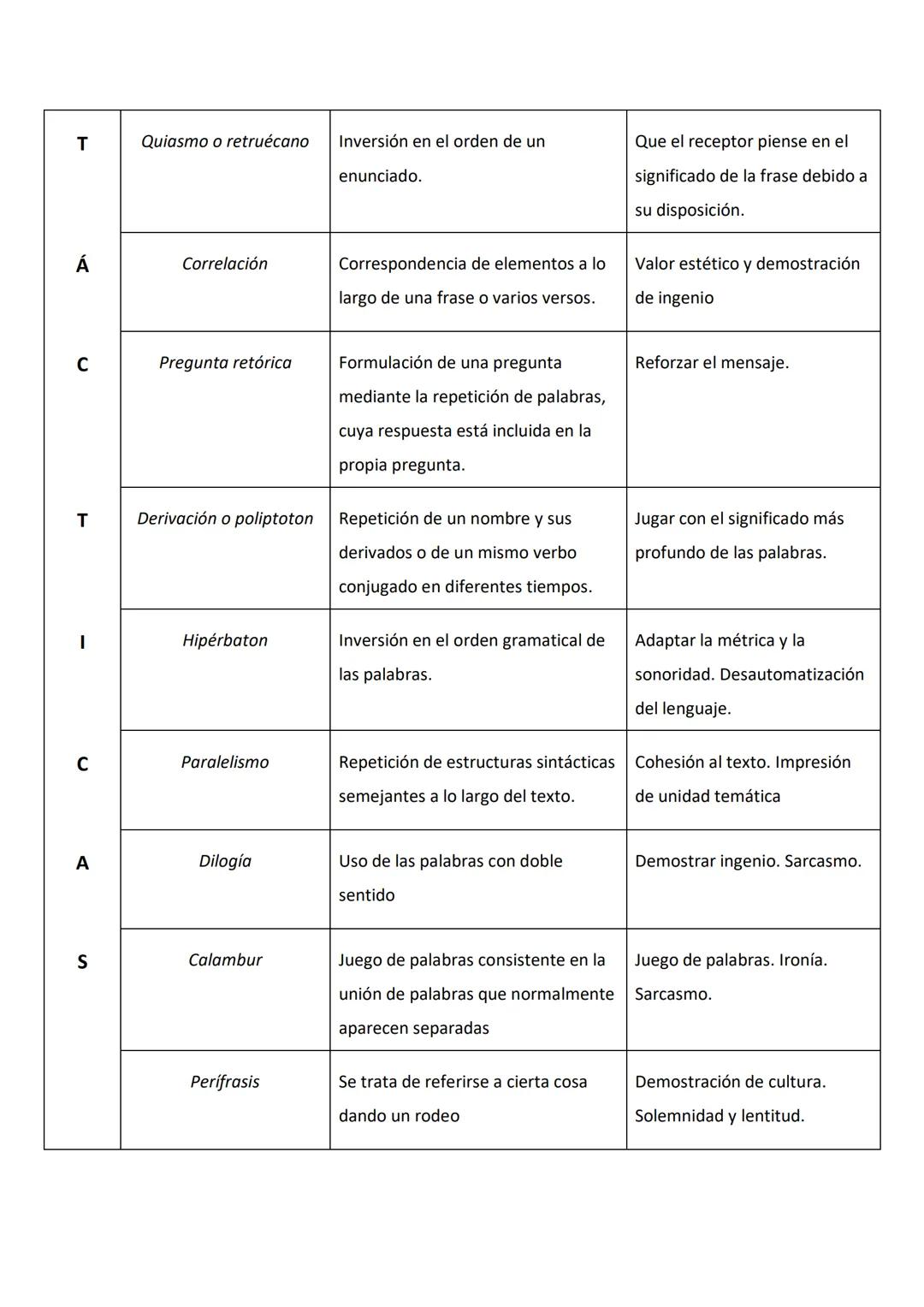F
N
E
T
A
S
Recurso literario
Aliteración
Anadiplosis
Concatenación
Anáfora
Epifora
Onomatopeya
Similicadencia
Paranomasia
Palindromía
Anagr