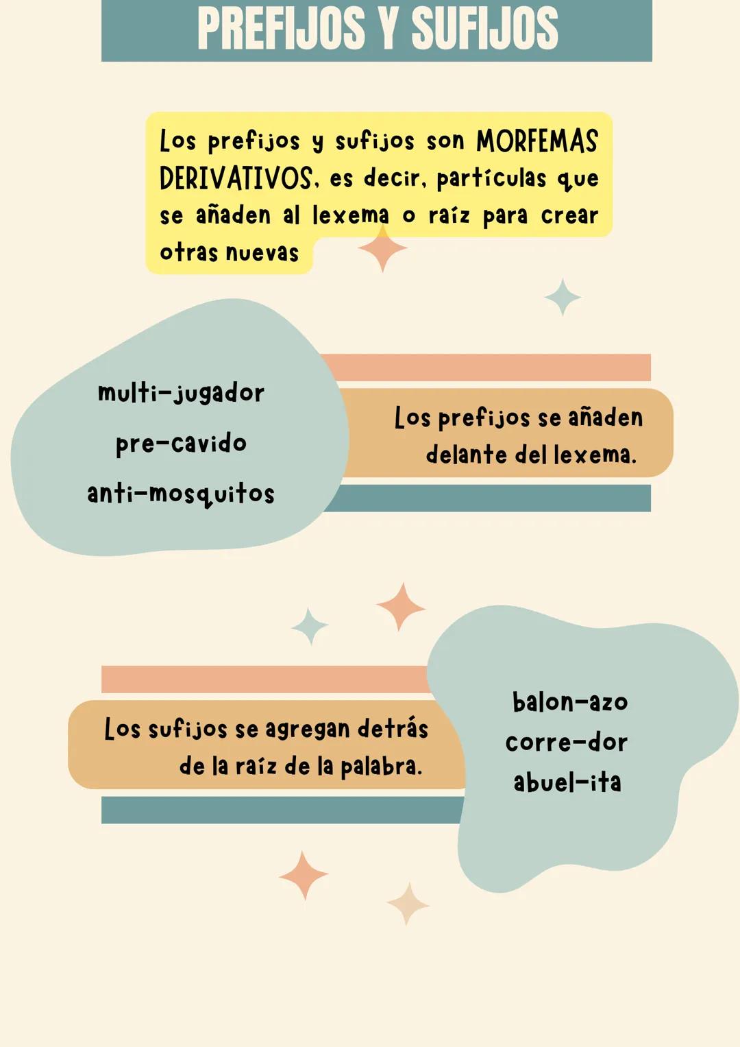 # PREFIJOS Y SUFIJOS

Los prefijos y sufijos son MORFEMAS
DERIVATIVOS. es decir, partículas que
se añaden al lexema o raíz para crear
otras 