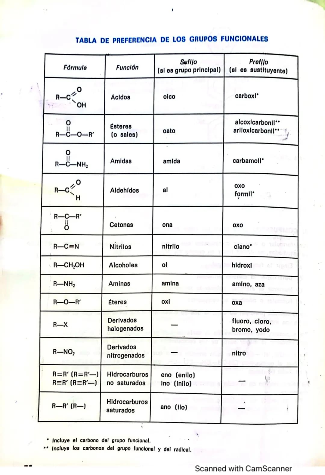 Aprende sobre el ácido butanodioico y la tabla de preferencia en química orgánica