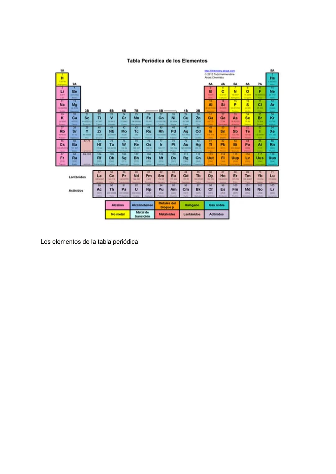 Elementos de la tabla periódica